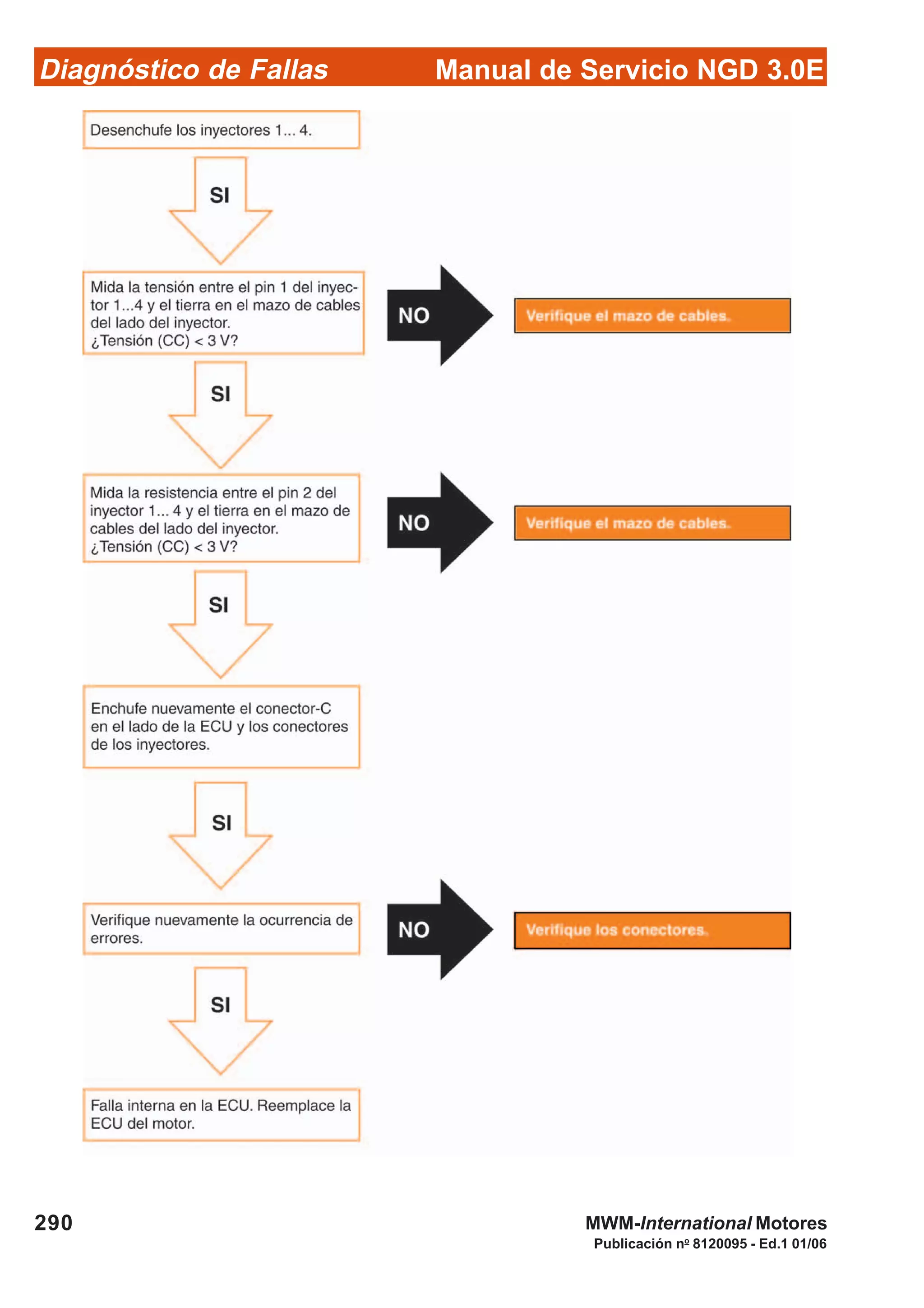 Diagnóstico de Fallas
Publicación no
8120095 - Ed.1 01/06
Manual de Servicio NGD 3.0E
290 MWM-International Motores
 