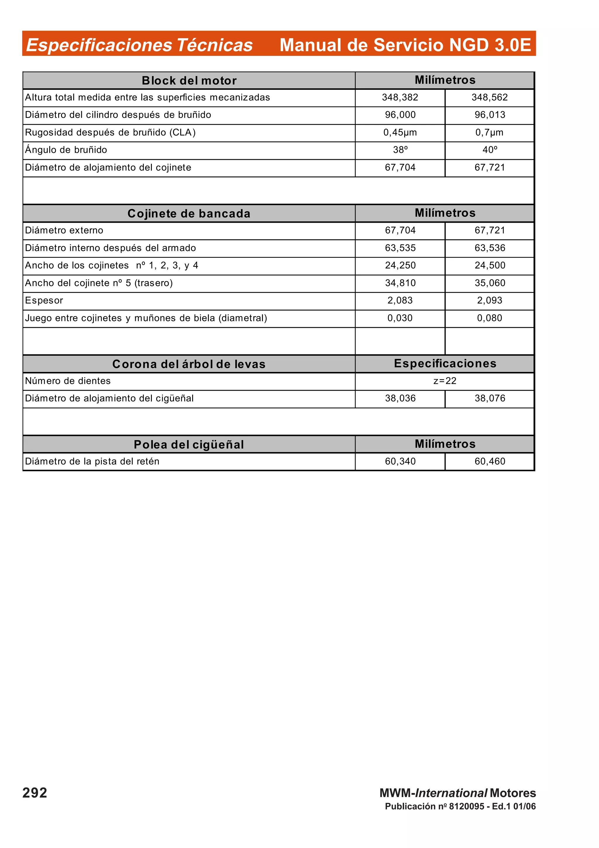 Manual de Servicio NGD 3.0EEspecificaciones Técnicas
292
Publicación no
8120095 - Ed.1 01/06
MWM-International Motores
Block del motor
Altura total medida entre las superficies mecanizadas 348,382 348,562
Diámetro del cilindro después de bruñido 96,000 96,013
Rugosidad después de bruñido (CLA) 0,45µm 0,7µm
Ángulo de bruñido 38º 40º
Diámetro de alojamiento del cojinete 67,704 67,721
Cojinete de bancada
Diámetro externo 67,704 67,721
Diámetro interno después del armado 63,535 63,536
Ancho de los cojinetes nº 1, 2, 3, y 4 24,250 24,500
Ancho del cojinete nº 5 (trasero) 34,810 35,060
Espesor 2,083 2,093
Juego entre cojinetes y muñones de biela (diametral) 0,030 0,080
Corona del árbol de levas
Número de dientes
Diámetro de alojamiento del cigüeñal 38,036 38,076
Polea del cigüeñal
Diámetro de la pista del retén 60,340 60,460
Milímetros
Milímetros
Especificaciones
Milímetros
z=22
 