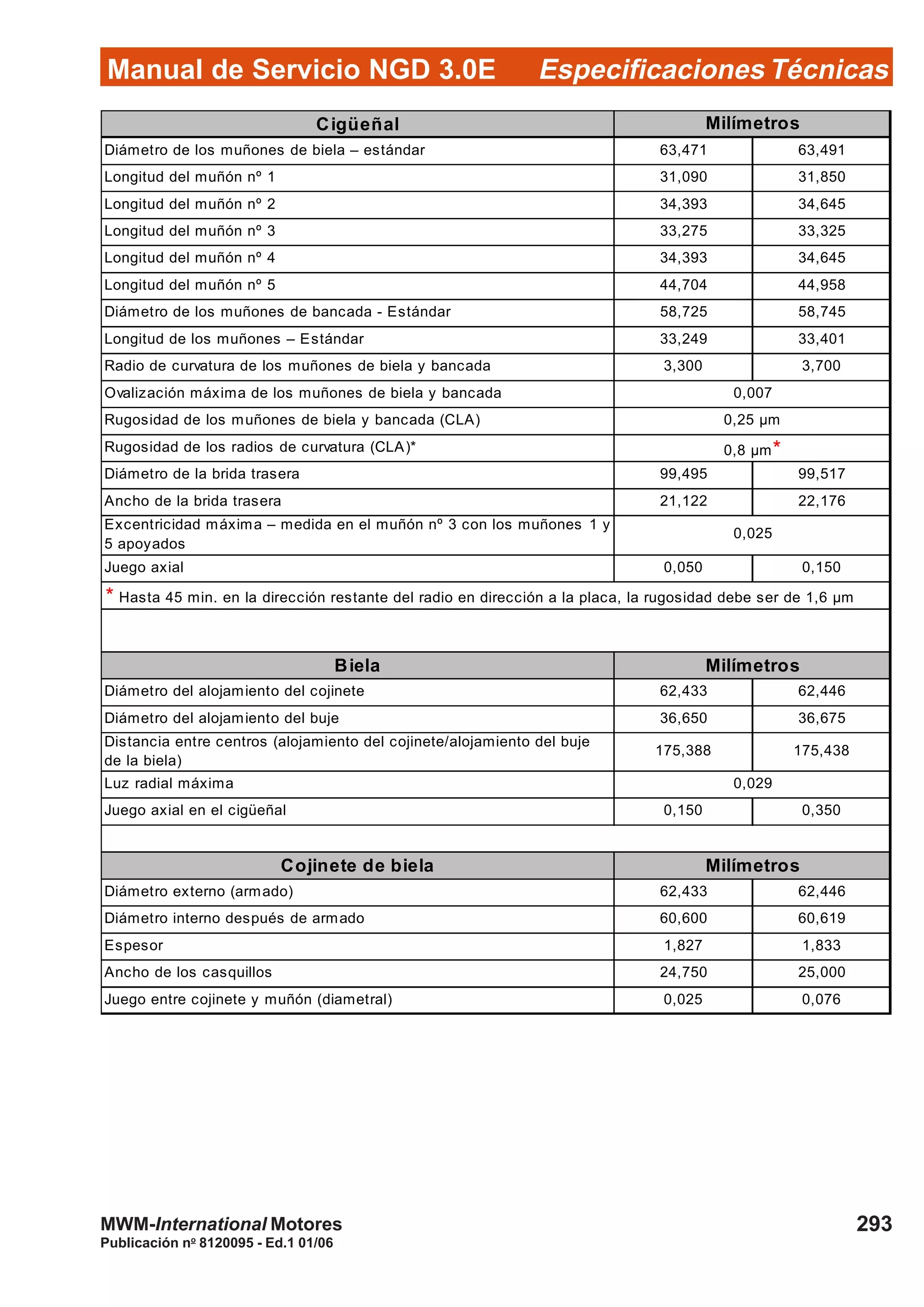 Manual de Servicio NGD 3.0E Especificaciones Técnicas
293
Publicación no
8120095 - Ed.1 01/06
MWM-International Motores
Cigüeñal
Diámetro de los muñones de biela – estándar 63,471 63,491
Longitud del muñón nº 1 31,090 31,850
Longitud del muñón nº 2 34,393 34,645
Longitud del muñón nº 3 33,275 33,325
Longitud del muñón nº 4 34,393 34,645
Longitud del muñón nº 5 44,704 44,958
Diámetro de los muñones de bancada - Estándar 58,725 58,745
Longitud de los muñones – Estándar 33,249 33,401
Radio de curvatura de los muñones de biela y bancada 3,300 3,700
Ovalización máxima de los muñones de biela y bancada
Rugosidad de los muñones de biela y bancada (CLA)
Rugosidad de los radios de curvatura (CLA)*
Diámetro de la brida trasera 99,495 99,517
Ancho de la brida trasera 21,122 22,176
Excentricidad máxima – medida en el muñón nº 3 con los muñones 1 y
5 apoyados
Juego axial 0,050 0,150
Biela
Diámetro del alojamiento del cojinete 62,433 62,446
Diámetro del alojamiento del buje 36,650 36,675
Distancia entre centros (alojamiento del cojinete/alojamiento del buje
de la biela)
175,388 175,438
Luz radial máxima
Juego axial en el cigüeñal 0,150 0,350
Cojinete de biela
Diámetro externo (armado) 62,433 62,446
Diámetro interno después de armado 60,600 60,619
Espesor 1,827 1,833
Ancho de los casquillos 24,750 25,000
Juego entre cojinete y muñón (diametral) 0,025 0,076
Milímetros
Milímetros
Milímetros
0,007
0,25 µm
0,8 µm*
0,025
0,029
* Hasta 45 min. en la dirección restante del radio en dirección a la placa, la rugosidad debe ser de 1,6 µm
 