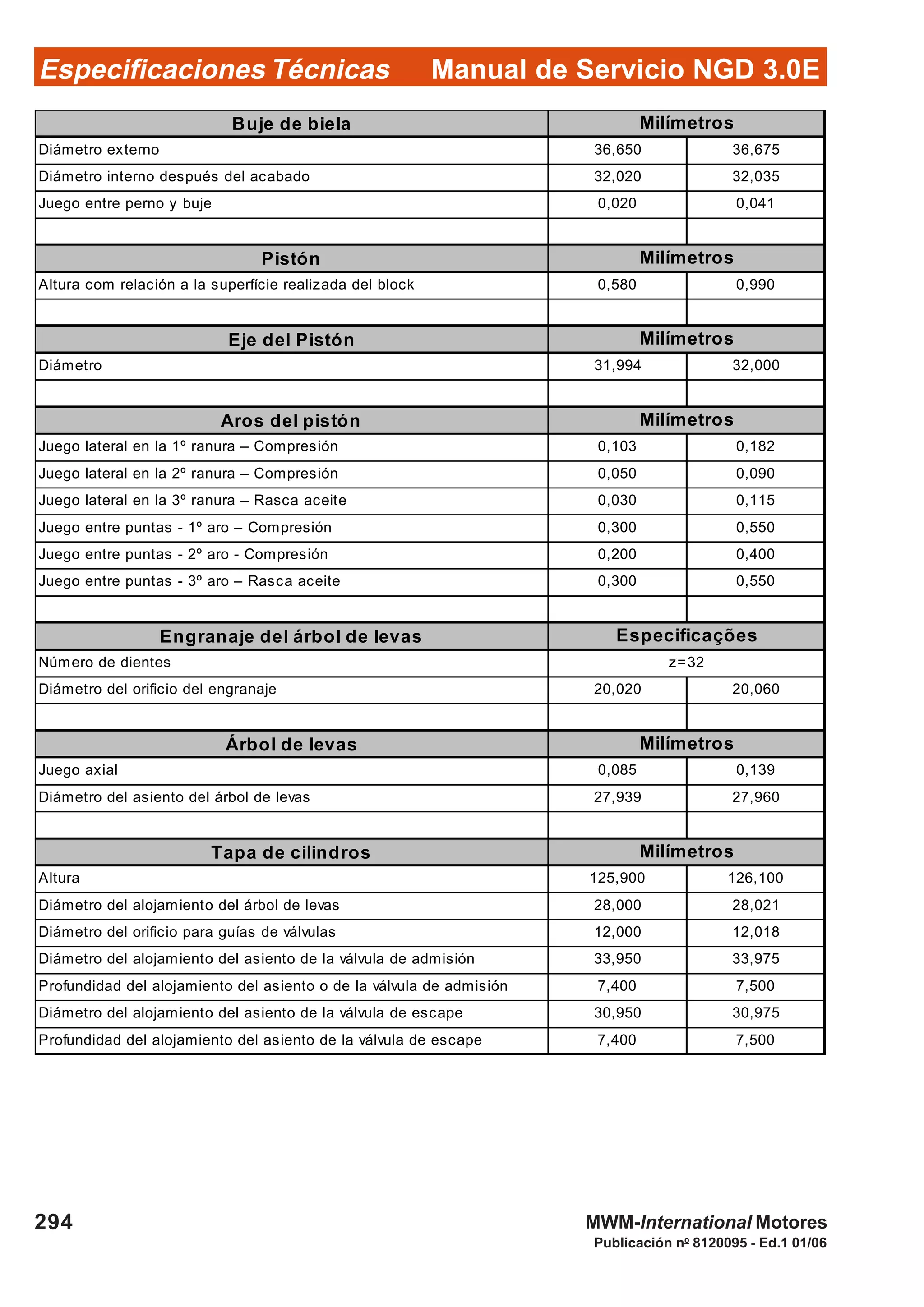 Manual de Servicio NGD 3.0EEspecificaciones Técnicas
294
Publicación no
8120095 - Ed.1 01/06
MWM-International Motores
Buje de biela
Diámetro externo 36,650 36,675
Diámetro interno después del acabado 32,020 32,035
Juego entre perno y buje 0,020 0,041
Pistón
Altura com relación a la superfície realizada del block 0,580 0,990
Eje del Pistón
Diámetro 31,994 32,000
Aros del pistón
Juego lateral en la 1º ranura – Compresión 0,103 0,182
Juego lateral en la 2º ranura – Compresión 0,050 0,090
Juego lateral en la 3º ranura – Rasca aceite 0,030 0,115
Juego entre puntas - 1º aro – Compresión 0,300 0,550
Juego entre puntas - 2º aro - Compresión 0,200 0,400
Juego entre puntas - 3º aro – Rasca aceite 0,300 0,550
Engranaje del árbol de levas
Número de dientes
Diámetro del orificio del engranaje 20,020 20,060
Árbol de levas
Juego axial 0,085 0,139
Diámetro del asiento del árbol de levas 27,939 27,960
Tapa de cilindros
Altura 125,900 126,100
Diámetro del alojamiento del árbol de levas 28,000 28,021
Diámetro del orificio para guías de válvulas 12,000 12,018
Diámetro del alojamiento del asiento de la válvula de admisión 33,950 33,975
Profundidad del alojamiento del asiento o de la válvula de admisión 7,400 7,500
Diámetro del alojamiento del asiento de la válvula de escape 30,950 30,975
Profundidad del alojamiento del asiento de la válvula de escape 7,400 7,500
z=32
Milímetros
Milímetros
Milímetros
Especificações
Milímetros
Milímetros
Milímetros
 