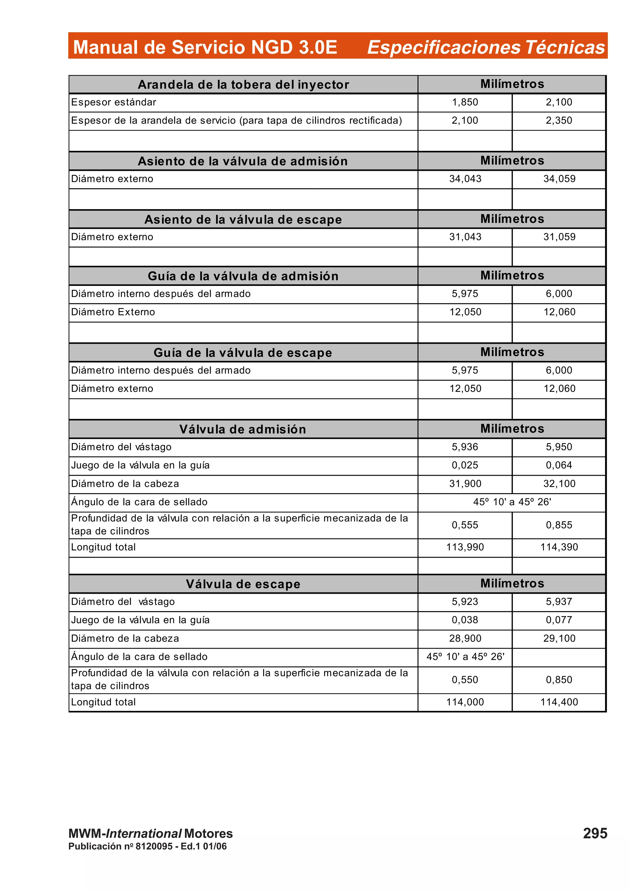 Manual de Servicio NGD 3.0E Especificaciones Técnicas
295
Publicación no
8120095 - Ed.1 01/06
MWM-International Motores
Arandela de la tobera del inyector
Espesor estándar 1,850 2,100
Espesor de la arandela de servicio (para tapa de cilindros rectificada) 2,100 2,350
Asiento de la válvula de admisión
Diámetro externo 34,043 34,059
Asiento de la válvula de escape
Diámetro externo 31,043 31,059
Guía de la válvula de admisión
Diámetro interno después del armado 5,975 6,000
Diámetro Externo 12,050 12,060
Guía de la válvula de escape
Diámetro interno después del armado 5,975 6,000
Diámetro externo 12,050 12,060
Válvula de admisión
Diámetro del vástago 5,936 5,950
Juego de la válvula en la guía 0,025 0,064
Diámetro de la cabeza 31,900 32,100
Ángulo de la cara de sellado
Profundidad de la válvula con relación a la superficie mecanizada de la
tapa de cilindros
0,555 0,855
Longitud total 113,990 114,390
Válvula de escape
Diámetro del vástago 5,923 5,937
Juego de la válvula en la guía 0,038 0,077
Diámetro de la cabeza 28,900 29,100
Ángulo de la cara de sellado 45º 10' a 45º 26'
Profundidad de la válvula con relación a la superficie mecanizada de la
tapa de cilindros
0,550 0,850
Longitud total 114,000 114,400
Milímetros
Milímetros
Milímetros
Milímetros
45º 10' a 45º 26'
Milímetros
Milímetros
Milímetros
 