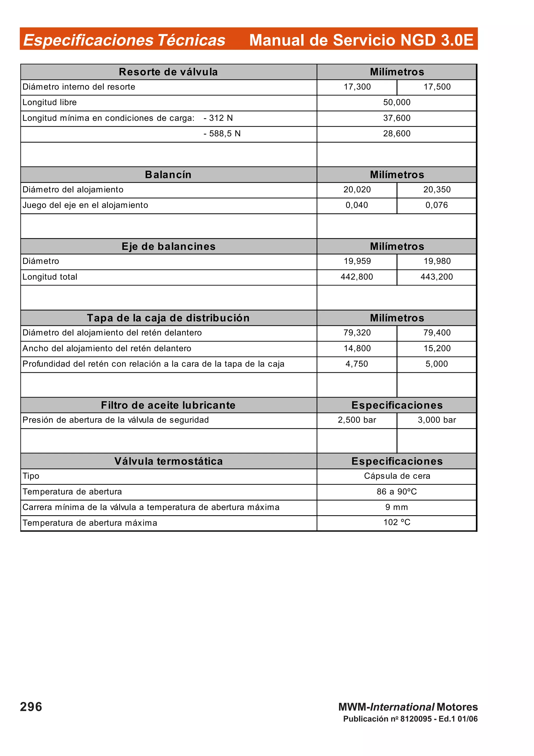 Manual de Servicio NGD 3.0EEspecificaciones Técnicas
296
Publicación no
8120095 - Ed.1 01/06
MWM-International Motores
Resorte de válvula
Diámetro interno del resorte 17,300 17,500
Longitud libre
Longitud mínima en condiciones de carga: - 312 N
- 588,5 N
Balancín
Diámetro del alojamiento 20,020 20,350
Juego del eje en el alojamiento 0,040 0,076
Eje de balancines
Diámetro 19,959 19,980
Longitud total 442,800 443,200
Tapa de la caja de distribución
Diámetro del alojamiento del retén delantero 79,320 79,400
Ancho del alojamiento del retén delantero 14,800 15,200
Profundidad del retén con relación a la cara de la tapa de la caja 4,750 5,000
Filtro de aceite lubricante
Presión de abertura de la válvula de seguridad 2,500 bar 3,000 bar
Válvula termostática
Tipo
Temperatura de abertura
Carrera mínima de la válvula a temperatura de abertura máxima
Temperatura de abertura máxima
50,000
Milímetros
37,600
28,600
Milímetros
Milímetros
Milímetros
Especificaciones
Especificaciones
86 a 90ºC
9 mm
102 ºC
Cápsula de cera
 