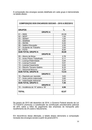 10
A composição dos encargos sociais detalhada em cada grupo é demonstrada
na tabela abaixo:
COMPOSIÇÃO DOS ENCARGOS SOCIAIS – 2010 A DEZ/2012
GRUPOS %
GRUPO A
01 – INSS 20,00
02 – SEST 1,50
03 – SENAT 1,00
04 – SEBRAE 0,60
05 – INCRA 0,20
06 – Salário Educação 2,50
07 – Acidente de Trabalho 3,00
08 – FGTS 8,00
SUB-TOTAL GRUPO A 36,80
GRUPO B
09 – Abono de férias 2,78
10 – Aviso Prévio Trabalhado 0,11
11 – Licença Paternidade 0,04
12 – Licença Funeral 0,01
13 – Licença Casamento 0,02
14 – Décimo Terceiro Salário 8,33
15 – Adicional Noturno 2,24
SUB-TOTAL GRUPO B 13,53
GRUPO C
16 – Depósito por rescisão 3,63
17 – Aviso prévio indenizado 3,60
18 – Indenização Adicional 0,33
SUB-TOTAL GRUPO C 7,56
GRUPO D
19 – Incidência do “A” sobre o “B” 4,98
TOTAL 62,87
De janeiro de 2013 até dezembro de 2014, o Governo Federal através da Lei
12.715/2012 promoveu a substituição da contribuição previdenciária patronal
de 20% sobre a folha de pagamento das empresas de transporte pelo
recolhimento de 2% sobre o faturamento.
Em decorrência dessa alteração, a tabela abaixo demonstra a composição
revisada dos encargos sociais a partir de janeiro/2013.
 