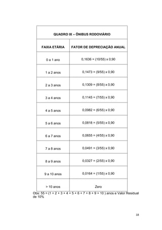18
QUADRO IX – ÔNIBUS RODOVIÁRIO
FAIXA ETÁRIA FATOR DE DEPRECIAÇÃO ANUAL
0 a 1 ano 0,1636 = (10/55) x 0,90
1 a 2 anos 0,1473 = (9/55) x 0,90
2 a 3 anos 0,1309 = (8/55) x 0,90
3 a 4 anos 0,1145 = (7/55) x 0,90
4 a 5 anos 0,0982 = (6/55) x 0,90
5 a 6 anos 0,0818 = (5/55) x 0,90
6 a 7 anos 0,0655 = (4/55) x 0,90
7 a 8 anos 0,0491 = (3/55) x 0,90
8 a 9 anos 0,0327 = (2/55) x 0,90
9 a 10 anos 0,0164 = (1/55) x 0,90
> 10 anos Zero
Obs: 55 = (1 + 2 + 3 + 4 + 5 + 6 + 7 + 8 + 9 + 10 ) anos e Valor Residual
de 10%
 