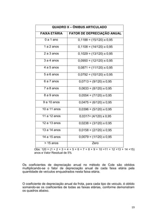 19
QUADRO X – ÔNIBUS ARTICULADO
FAIXA ETÁRIA FATOR DE DEPRECIAÇÃO ANUAL
0 a 1 ano 0,1188 = (15/120) x 0,95
1 a 2 anos 0,1108 = (14/120) x 0,95
2 a 3 anos 0,1029 = (13/120) x 0,95
3 a 4 anos 0,0950 = (12/120) x 0,95
4 a 5 anos 0,0871 = (11/120) x 0,95
5 a 6 anos 0,0792 = (10/120) x 0,95
6 a 7 anos 0,0713 = (9/120) x 0,95
7 a 8 anos 0,0633 = (8/120) x 0,95
8 a 9 anos 0,0554 = (7/120) x 0,95
9 a 10 anos 0,0475 = (6/120) x 0,95
10 a 11 anos 0,0396 = (5/120) x 0,95
11 a 12 anos 0,0317= (4/120) x 0,95
12 a 13 anos 0,0238 = (3/120) x 0,95
13 a 14 anos 0,0158 = (2/120) x 0,95
14 a 15 anos 0,0079 = (1/120) x 0,95
> 15 anos Zero
Obs: 120 = (1 + 2 + 3 + 4 + 5 + 6 + 7 + 8 + 9 + 10 +11 + 12 +13 + 14 +15)
anos e Valor Residual de 5%
Os coeficientes de depreciação anual no método de Cole são obtidos
multiplicando-se o fator de depreciação anual de cada faixa etária pela
quantidade de veículos enquadrados nesta faixa etária.
O coeficiente de depreciação anual da frota, para cada tipo de veiculo, é obtido
somando-se os coeficientes de todas as faixas etárias, conforme demonstram
os quadros abaixo.
 