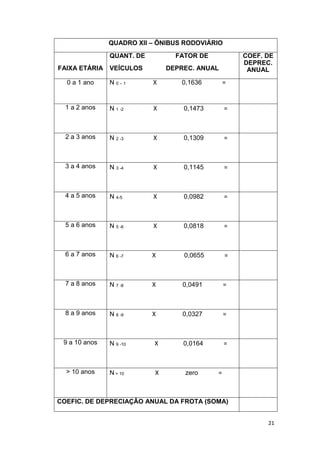 21
QUADRO XII – ÔNIBUS RODOVIÁRIO
FAIXA ETÁRIA
QUANT. DE FATOR DE
VEÍCULOS DEPREC. ANUAL
COEF. DE
DEPREC.
ANUAL
0 a 1 ano N 0 – 1 X 0,1636 =
1 a 2 anos N 1 -2 X 0,1473 =
2 a 3 anos N 2 -3 X 0,1309 =
3 a 4 anos N 3 -4 X 0,1145 =
4 a 5 anos N 4-5 X 0,0982 =
5 a 6 anos N 5 -6 X 0,0818 =
6 a 7 anos N 6 -7 X 0,0655 =
7 a 8 anos N 7 -8 X 0,0491 =
8 a 9 anos N 8 -9 X 0,0327 =
9 a 10 anos N 9 -10 X 0,0164 =
> 10 anos N > 10 X zero =
COEFIC. DE DEPRECIAÇÃO ANUAL DA FROTA (SOMA)
 