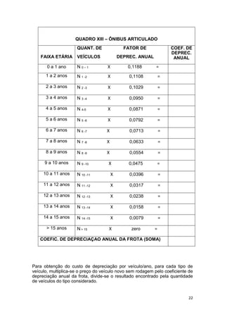 22
QUADRO XIII – ÔNIBUS ARTICULADO
FAIXA ETÁRIA
QUANT. DE FATOR DE
VEÍCULOS DEPREC. ANUAL
COEF. DE
DEPREC.
ANUAL
0 a 1 ano N 0 – 1 X 0,1188 =
1 a 2 anos N 1 -2 X 0,1108 =
2 a 3 anos N 2 -3 X 0,1029 =
3 a 4 anos N 3 -4 X 0,0950 =
4 a 5 anos N 4-5 X 0,0871 =
5 a 6 anos N 5 -6 X 0,0792 =
6 a 7 anos N 6 -7 X 0,0713 =
7 a 8 anos N 7 -8 X 0,0633 =
8 a 9 anos N 8 -9 X 0,0554 =
9 a 10 anos N 9 -10 X 0,0475 =
10 a 11 anos N 10 -11 X 0,0396 =
11 a 12 anos N 11 -12 X 0,0317 =
12 a 13 anos N 12 -13 X 0,0238 =
13 a 14 anos N 13 -14 X 0,0158 =
14 a 15 anos N 14 -15 X 0,0079 =
> 15 anos N > 15 X zero =
COEFIC. DE DEPRECIAÇAO ANUAL DA FROTA (SOMA)
Para obtenção do custo de depreciação por veículo/ano, para cada tipo de
veículo, multiplica-se o preço do veículo novo sem rodagem pelo coeficiente de
depreciação anual da frota, divide-se o resultado encontrado pela quantidade
de veículos do tipo considerado.
 
