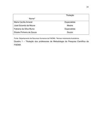 31

Titulação
Nome*
Maria Cecília Amaral

Especialista

José Eduardo de Moura

Mestre

Fabiana da Silva Muniz

Especialista

Elizete Pinheiro de Souza

Doutor

Fonte: Departamento de Recursos Humanos da FAEMA. *Nomes meramente ilustrativos.

Quadro 1 – Titulação dos professores de Metodologia da Pesquisa Científica da
FAEMA

 