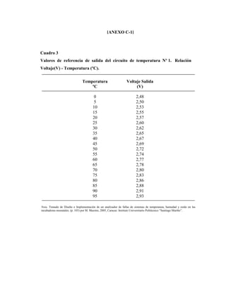 [ANEXO C-1]



Cuadro 3
Valores de referencia de salida del circuito de temperatura Nº 1. Relación
Voltaje(V) - Temperatura (ºC).

                               Temperatura                       Voltaje Salida
                                   ºC                                 (V)

                                        0                               2,48
                                        5                               2,50
                                       10                               2,53
                                       15                               2,55
                                       20                               2,57
                                       25                               2,60
                                       30                               2,62
                                       35                               2,65
                                       40                               2,67
                                       45                               2,69
                                       50                               2,72
                                       55                               2,74
                                       60                               2,77
                                       65                               2,78
                                       70                               2,80
                                       75                               2,83
                                       80                               2,86
                                       85                               2,88
                                       90                               2,91
                                       95                               2,93

Nota. Tomado de Diseño e Implementación de un analizador de fallas de sistemas de temperatura, humedad y ruido en las
incubadoras neonatales. (p. 103) por M. Maestre, 2005, Caracas: Instituto Universitario Politécnico “Santiago Mariño”.
 