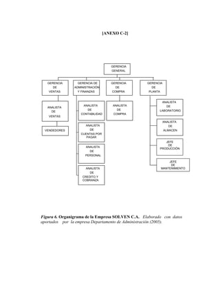[ANEXO C-2]




                                    GERENCIA
                                    GENERAL



   GERENCIA      GERENCIA DE        GERENCIA      GERENCIA
      DE       ADMINISTRACIÓN         DE             DE
    VENTAS       Y FINANZAS         COMPRA         PLANTA


                                                         ANALISTA
                    ANALISTA         ANALISTA               DE
   ANALISTA
                      DE               DE               LABORATORIO
     DE
                   CONTABILIDAD      COMPRA
   VENTAS
                                                             ANALISTA
                     ANALISTA                                   DE
 VENDEDORES             DE                                   ALMACEN
                   CUENTAS POR
                      PAGAR
                                                           JEFE
                                                            DE
                     ANALISTA
                                                        PRODUCCIÓN
                       DE
                     PERSONAL

                                                             JEFE
                                                              DE
                     ANALISTA                            MANTENIMIENTO
                       DE
                   CREDITO Y
                   COBRANZA




Figura 6. Organigrama de la Empresa SOLVEN C.A. Elaborado con datos
aportados por la empresa Departamento de Administración (2005).
 