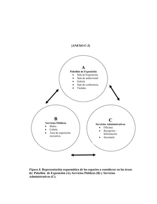 [ANEXO C-3]




                                         A
                               Pabellón de Exposición
                                  Sala de Exposición
                                  Sala de audiovisual
                                  Galería
                                  Sala de conferencia
                                  Tiendas.




                   B                                          C
            Servicios Públicos                     Servicios Administrativos
             Baños                                    Oficinas
             Cafetín                                  Recepción –
             Área de exposición                          Información
               recreativa.                             Secretaría




Figura 8. Representación esquemática de los espacios a considerar en las áreas
de: Pabellón de Exposición (A), Servicios Públicos (B) y Servicios
Administrativos (C).
 