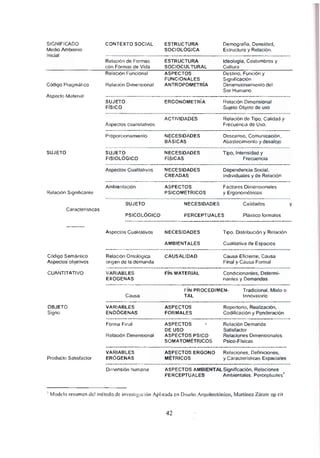 SIGNIFICADO
Medio AmbIente
Inicial
Código Pragmállco
Aspecto Material
SUJETO
Caracleristlcas
Código Semántico
Aspectos objetivos
CUANTITATIVO
OBJETO
Signo
Producto Satlsfactor
CONTEXTO SOCIAL
Relación de Formas
con Formas de Vida
Relación Funcional
Relación Dimensional
SUJETO
FíSICO
Aspeclos cuanlllatlvos
Proporcionamiento
SUJETO
FISIOLÓGICO
Aspectos CualitatiVOs
Ambientación
SUJETO
PSICOLÓGICO
Aspectos Cualitativos
Relación Onlológica
origen de la demanda
VARIABLES
EXÓGENAS
Causa
VARIABLES
ENDÓGENAS
Forma Final
Relación DimenSional
VARIABLES
ERÓGENAS
Dimensión humana
ESTRUCTURA
SOCIOLÓGICA
ESTRUCTURA
SOCIOCULTURAL
ASPECTOS
FUNCIONALES
ANTROPOMETRíA
ERGONOMETRiA
ACTIVIDADES
NECESIDADES
BÁSICAS
NECESIDADES
FíSICAS
NECESIDADES
CREADAS
ASPECTOS
PSICOMÉTRICOS
NECESIDADES
Demografla, Densidad,
Eslructura y Relación.
Ideologia, Costumbres y
Cultura
Destino, FuncIón y
SIgnificación
Dimensionamlenlo del
Ser Humano.
Relación Dimensional
Sujeto Objeto de uso
Relación de Tipo, Calidad y
FrecuenCia de Uso.
Descanso, Comunicación,
Abastecimiento y desalojo
Tipo, Intensidad y
Frecuencia
Dependencia Social.
Individuales y de Relación
Factores DimenSionales
y ErgonomélriCQs
Calidades y
PERCEPTUALES PlásliCQ formales
NECESIDADES
AMBIENTALES
CAUSALIDAD
FiN MATERIAL
Tipo. Distribución y Relación
Cualilativa de EspacIos
Causa Eficiente. Causa
Final y Causa Fonnal
Condlcionanles, Delermi-
nantes y Demandas
FiN PROCEDIMEN- Tradicional. Mixlo o
TAL
ASPECTOS
FORMALES
ASPECTOS
DE USO
ASPECTOS PSICO
SOMATOMÉTRtCOS
ASPECTOS ERGONO
MÉTRICOS
Innovalorio
Repertorio, Realización,
Codificación y Ponderación
Relación Demanda
Satisfactor
Relaciones Dimensionales
Psico-Fisicas
Relaciones, Definiciones,
y Características Espaciales
ASPECTOS AMBIENTAL Significación, Relaciones
PERCEPTUALES Ambientales, Percepluales'
J Modelo resumen del método de investIgación ApiJeada en Diseño Arquitectónico, Martínez Zárate op eil
42
 