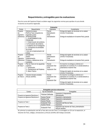Requerimiento y entregables para las evaluaciones
Para los cursos del Capstone Project se deben seguir las siguientes normas para aprobar el curso donde
el alumno se encuentra registrado.

                                                          Evaluación
  Cursos                 Requerimiento                 Exámenes                           Cumplimiento
Proyecto      Solicitud de asesor                  Parcial:            Entrega del registro de reuniones con su asesor
de            Perfil de Tesis incluyendo los       Demostración        (mínimo 10 reuniones).
Ingeniería    siguientes puntos:                   Final:
Electrónica   INTRODUCCIÓN                         Demostración        Entrega de resultados en el examen final y parcial.
1             1 - PLANTEAMIENTO DEL
              PROBLEMA
              1.1 Determinación del problema.
              1.2 Formulación del problema.
              1.3 Objetivos de la investigación.
              2 - Cronograma de actividades
              de la tesis.
               Inicio de la implementación del
              trabajo.
Proyecto      Simulaciones.                        Parcial:            Entrega del registro de reuniones con su asesor
de            Diseño.                              Demostración        (mínimo 10 reuniones)
Ingeniería    Implementación.                      Final:
Electrónica   Pruebas y validaciones de los        Demostración        Entrega de resultados en el examen final y parcial.
2             resultados.
Proyecto      Plan de Tesis con los siguientes     Parcial:            Si el alumno no entrega su informe en 2
de Tesis 1    capítulos:                           Exposición Oral     ejemplares en la semana 16, no tendrá derecho a
              1 - Introducción.                    Final:              presentarse al examen final.
              2 - Planteamiento del Problema.      Exposición Oral
              3 - Marco Teórico.                                       Entrega del registro de reuniones con su asesor
                                                                       (mínimo 10 reuniones).
Proyecto      Volumen de tesis completo.           Parcial:            Si el alumno no entrega su informe en 2
de Tesis 2    Artículo científico.                 Exposición Oral     ejemplares en la semana 16, no tendrá derecho a
                                                   Final:              presentarse al examen final.
                                                   Exposición Oral
                                                                       Entrega del registro de reuniones con su asesor
                                                                       (mínimo 10 reuniones).


                                         Entregables para las evaluaciones
               Cursos                  Tipo de evaluación                            Entregables
                                                             Exposición (5 diapositivas).
                                     Prácticas Calificadas
Proyecto de Ingeniería Electrónica 1                         Demostración.
Proyecto de Ingeniería Electrónica 2 Examen Parcial          Exposición y demostración.
                                     Examen Final            Exposición y demostración.
                                     Examen Parcial          Exposición.
Proyecto de Tesis 1
                                     Evaluación Final        Exposición del Plan de Tesis.
                                     Examen Parcial          Exposición.
Proyecto de Tesis 2                                          Exposición del Volumen de Tesis y demostración.
                                     Evaluación Final
                                                             Artículo científico.
Al culminar la sustentación oral de la Tesis del curso de Tesis 2, se entregará un CD con la exposición, el
Volumen de Tesis, códigos, simulaciones y artículo científico del trabajo concluido.




                                                                                                               29
 