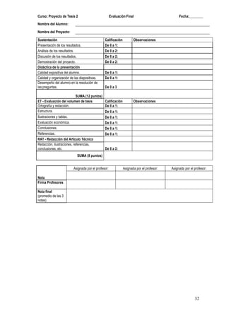 Curso: Proyecto de Tesis 2                           Evaluación Final                          Fecha:________

Nombre del Alumno:

Nombre del Proyecto:

Sustentación                                   Calificación          Observaciones
Presentación de los resultados.                De 0 a 1:
Análisis de los resultados.                    De 0 a 2:
Discusión de los resultados.                   De 0 a 2:
Demostración del proyecto.                     De 0 a 2:
Didáctica de la presentación
Calidad expositiva del alumno.                 De 0 a 1:
Calidad y organización de las diapositivas.    De 0 a 1:
Desempeño del alumno en la resolución de
las preguntas.                                 De 0 a 3

                            SUMA (12 puntos)
ET - Evaluación del volumen de tesis         Calificación            Observaciones
Ortografía y redacción.                      De 0 a 1:
Estructura.                                  De 0 a 1:
Ilustraciones y tablas.                      De 0 a 1:
Evaluación económica.                        De 0 a 1:
Conclusiones.                                De 0 a 1:
Referencias.                                 De 0 a 1:
RAT - Redacción del Artículo Técnico
Redacción, ilustraciones, referencias,
conclusiones, etc.                           De 0 a 2:
                            SUMA (8 puntos)


                         Asignada por el profesor:            Asignada por el profesor:   Asignada por el profesor:

Nota
Firma Profesores

Nota final
(promedio de las 3
notas)




                                                                                                          32
 