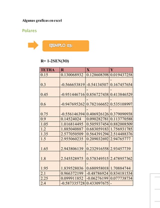 Algunas graficas enexcel
Polares
R= 1-2SEN(3Ө)
TETHA R X Y
0.15 0.130068932 0.128608398 0.019437258
0.3 -0.566653819 -0.54134507
-
0.167457654
0.45 -0.951446716
-
0.856727438
-
0.413846529
0.6 -0.947695262
-
0.782166652
-
0.535108997
0.75 -0.556146394
-
0.406926126
-
0.379090938
0.9 0.14524024 0.090282781 0.113770588
1.05 1.016814495 0.505937454 0.882008509
1.2 1.885040887 0.683059183 1.756931785
1.35 2.577050509 0.564391294 2.514488376
1.5 2.955060235 0.209032692 2.94765777
1.65 2.943806139
-
0.232916558 2.93457739
1.8 2.545528975
-
0.578349515 2.478957362
1.95 1.839528036
-
0.680958018 1.70884744
2.1 0.966372199 -0.48786924 0.834181534
2.25 0.099911852 -0.06276199 0.077738734
2.4 -0.587335728 0.433097675 -
 
