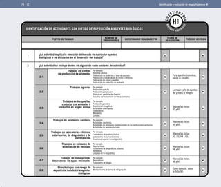 73 I	dentificación y evaluación de riesgos higiénicos 
SÍ NO 
Para agentes concretos, 
véase la lista H1. 
La mayor parte de agentes 
del grupo 1 y hongos. 
Véanse las listas 
H2 y H3. 
Véanse las listas 
H4 y H5. 
Véanse las listas 
H2, H3, H4 y H5. 
Véanse las listas 
H6 y H7. 
Véanse las listas 
H6 y H7. 
Como ejemplo, véase 
la lista H8. 
IDENTIFICACIÓN DE ACTIVIDADES CON RIESGO DE EXPOSICIÓN A AGENTES BIOLÓGICOS 
CUESTIONARIO 
RIESGOS HIGIÉNICOS 
PUESTO DE TRABAJO 
H1 
NÚMERO DE 
CUESTIONARIO REALIZADO POR FECHA DE 
TRABAJADORES REALIZACIÓN 
PRÓXIMA REVISIÓN ¿La actividad implica la intención deliberada de manipular agentes 
biológicos o de utilizarlos en el desarrollo del trabajo? 
¿La actividad se incluye dentro de alguno de estos sectores de actividad? 
2.1 
2.2 
2.3 
2.4 
2.5 
2.6 
2.7 
2.8 
Trabajos en centros 
de producción de alimentos 
Trabajos agrarios 
Trabajos en los que hay 
contacto con animales o 
productos de origen animal 
Trabajos de asistencia sanitaria 
Trabajos en laboratorios clínicos, 
veterinarios, de diagnóstico y de 
investigación 
Trabajos en unidades de 
eliminación de residuos 
Trabajos en instalaciones 
depuradoras de aguas residuales 
Otros trabajos con riesgo de 
exposición incidental a agentes 
biológicos 
Por ejemplo: 
Industria cárnica. 
Elaboración de productos a base de pescado. 
Preparación y conservación de frutas y verduras. 
Fabricación de grasas y aceites. 
Fabricación de productos de molinería. 
Por ejemplo: 
Producción agrícola. 
Producción agropecuaria. 
Silvicultura y explotación forestal. 
Industria del tratamiento de fibras naturales. 
Por ejemplo: 
Producción ganadera. 
Repoblación cinegética. 
Actividades veterinarias. 
Estabularios. 
Mataderos. 
Curtidos. 
Por ejemplo: 
Actividades sanitarias. 
Actividades de servicios y mantenimiento de las instituciones sanitarias. 
Actividades de servicios sociales. 
Por ejemplo: 
Laboratorios de análisis clínicos. 
Laboratorios de sanidad animal. 
Enseñanza superior (investigación). 
Por ejemplo: 
Alcantarillado. 
Tratamiento de desperdicios urbanos. 
Vertederos. 
Limpieza de la vía pública. 
Por ejemplo: 
Depuradoras. 
Tratamiento de fangos. 
Por ejemplo: 
Mantenimiento de torres de refrigeración. 
SÍ NO 
SÍ NO 
SÍ NO 
SÍ NO 
SÍ NO 
1 
2 
SÍ NO 
SÍ NO 
SÍ NO 
 