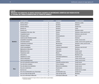 75 I	dentificación y evaluación de riesgos higiénicos 
Lista H3 
INDICATIVA Y NO EXHAUSTIVA, DE AGENTES BIOLÓGICOS CAUSANTES DE ENFERMEDADES ZOONÓTICAS QUE PUEDEN AFECTAR 
AL PERSONAL QUE TRABAJA EN MANUFACTURAS DE PRODUCTOS ANIMALES 
AGENTE BIOLÓGICO	 CLASIFICACIÓN RD 664/97	 ENFERMEDAD	 ANIMALES AFECTADOS 
Bacillus anthracis	 3	 Carbunco	 Herbívoros y cerdos 
Brucella abortus	 3	 Brucelosis	 Herbívoros 
Brucella melitensis	 3	 Brucelosis	 Ganado ovino 
Brucella suis	 3	 Brucelosis	 Cerdos 
Brucella canis	 3	 Brucelosis	 Herbívoros y perros 
Campylobacter fetus subsp. fetus	 2	 Vibriosis	 Herbívoros, cerdos y aves de corral 
Campylobacter jejuni	 2	 Vibriosis	 Herbívoros y aves de corral 
Chlamydia psittaci	 3	 Ornitosis/psitacosis	 Aves de corral 
Coxiella burnetti (Rickettsia burnetti)	 3	 Fiebre Q	 Herbívoros 
Erysipelothrix rhusopathiae	 2	 Erisipela	 Cerdos y aves de corral 
Francisella tularensis	 3	 Tularemia	 Conejos, aves de corral y ganado ovino 
Fusobacterium necrophorum	 2	 Necrobacilosis	 Herbívoros, cerdos y aves de corral 
Leptospira interrogans	 2	 Leptospirosis	 Mamíferos 
Listeria monocytogenes	 2	 Listeriosis (mononucleosis)	 Herbívoros y aves de corral 
Mycobacterium tuberculosis	 3	 Tuberculosis	 Mamíferos 
Mycobacterium bovis	 3	 Tuberculosis	 Ganado vacuno 
Pseudomonas mallei	 3	 Muermo 	 Ganado equino 
Salmonella sp.	 3	 Salmonelosis	 Mamíferos y aves 
Staphylococcus aureus	 2	 Enfermedad estafilocócica	 Ganado vacuno 
Yersinia enterocolitica	 2	 Yersinosis	 Cerdos y aves de corral 
Yersinia pseudotuberculosis	 2	 Yersinosis	 Cerdos y aves de corral 
Virus de la estomatitis pustulosa bovina	 *	 Estomatitis pustulosa bovina	 Ganado vacuno 
Virus del ectima contagioso	 *	 Ectima contagioso	 Ganado ovino y cabruno 
Virus del nódulo de los ordeñadores	 2	 Nódulo de los ordeñadores	 Ganado vacuno 
Virus de la viruela bovina	 *	 Viruela bovina	 Ganado vacuno 
Vaccinia virus	 2	 Vaccinia	 Ganado vacuno y conejos 
Virus de la encefalomielitis ovina (Flaviviridae)	 2**	 Encefalomielitis ovina	 Ganado ovino 
Virus de la fiebre del Valle del Rift	 3	 Fiebre del Valle del Rift	 Mamíferos 
Virus de la enfermedad de Newcastle	 2	 Enfermedad de Newcastle	 Aves 
Bacterias 
Virus 
* Se desconoce en qué grupo de riesgo de infección se puede clasificar el agente biológico. 
** Clasificación tentativa. 
 