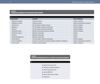 77 I	dentificación y evaluación de riesgos higiénicos 
MICROORGANISMOS	 RESERVORIO	 RUTA DE TRANSMISIÓN 
Streptococcus pyogenes	 Pacientes y personal	 Contacto e inhalación 
Staphylococcus aureus	 Pacientes y personal	 Contacto, extrañamente por inhalación 
Escherichia coli	 Flora del huésped, pacientes y personal	 Contacto y endógena 
Klebsiella sp.	 Flora del huésped y materiales contaminados	 Contacto y endógena 
Proteus sp.	 Flora del huésped y portadores asintomáticos 	 Contacto y endógena 
Pseudomonas cepacia	 Materiales contaminados y pacientes infectados	 Contacto e inhalación 
Pseudomonas cepacia	 Materiales contaminados	 Contacto 
Serratia sp.	 Materiales contaminados	 Contacto 
Enterobacter agglomerans	 Materiales contaminados	 Contacto 
Candida albicans	 Flora del huésped y materiales contaminados	 Contacto y endógena 
Virus de la hepatitis B	 Secreciones o excreciones de pacientes infectados y portadores asintomáticos	 Contacto, extrañamente por inhalación 
Virus de la gripe	 Pacientes o personal infectado	 Contacto e inhalación 
Hepatitis víricas tipos A y B. 
Parasitosis intestinales (protozoos). 
Tétanos (Clostridium tetani). 
Virus del SIDA (VIH). 
Micosis (infecciones por hongos). 
Leptospirosis. 
Lista H5 
PATÓGENOS CAUSANTES DE INFECCIONES HOSPITALARIAS 
Lista H6 
RIESGOS MICROBIOLÓGICOS EN EL CONTACTO CON AGUAS RESIDUALES 
 