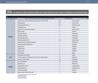 Identificación y evaluación de riesgos higiénicos 78 
Lista H7 
INDICATIVA, Y NO EXHAUSTIVA, DE AGENTES BIOLÓGICOS PATÓGENOS QUE SE PUEDEN ENCONTRAR EN AGUAS Y FANGOS DE DEPURADORAS DE AGUAS RESIDUALES URBANAS 
AGENTE BIOLÓGICO	 CLASIFICACIÓN RD 664/97	 ENFERMEDAD QUE PUEDE PROVOCAR 
Escherichia coli, cepas verocitotóxicas (por ejemplo, O157:H7 o O103)	 3(*) T	 Diarrea entérica 
Salmonella typhi	 3(*) V	 Fiebre tifoidea 
Shigella dysenteriae (tipo 1)	 3(*) T	 Disentería bacilar 
Campylobacter spp.	 2	 Enteritis 
Escherichia coli, otras cepas patógenas	 2	 Diarrea entérica 
Proteus vulgaris	 2	 Disentería 
Salmonella arizonae	 2	 Salmonelosis 
Salmonella enteritidis	 2	 Salmonelosis 
Salmonella typhimurium	 2	 Salmonelosis 
Salmonella paratyphi A, B, C	 2 V	 Fiebre tifoidea 
Salmonella (otras variedades serológicas)	 2	 Salmonelosis 
Shigella dysenteria (excepto tipo 1)	 2	 Shigelosis 
Shigella boydii	 2	 Shigelosis 
Shigella flexneri	 2	 Shigelosis 
Shigella sonnei	 2	 Shigelosis 
Vibrio cholerae	 2	 Cólera 
Virus Norwalk (Calciviridae)	 2	 Diarrea 
Virus de la hepatitis A (enterovirus humano tipo 72) (Picornaviridae)	 2 V	 Hepatitis A 
Poliovirus (Picornaviridae)	 2 V	 Poliomielitis 
Ascaris lumbricoides	 2 A	 Ascaridiosis 
Balantidium coli	 2	 Balantidiosis 
Cryptosporidium parvum	 2	 Criptosporidiosis 
Cryptosporidium spp.	 2	 Criptosporidiosis 
Entamoeba histolytica	 2	 Amebosis 
Giardia lamblia (Giardia intestinalis)	 2	 Giardiosis 
Bacterias 
Virus 
Parásitos 
(*): agente normalmente no infeccioso a través del aire. 
A: posibles efectos alérgicos. 
T: producción de toxinas. 
V: vacuna eficaz disponible. 
 