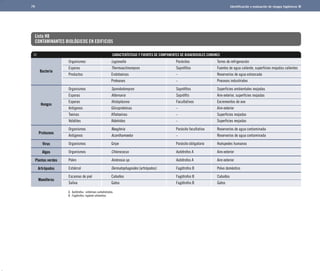 79 I	dentificación y evaluación de riesgos higiénicos 
Lista H8 
CONTAMINANTES BIOLÓGICOS EN EDIFICIOS 
Organismos 
Esporas 
Productos 
Organismos 
Esporas 
Esporas 
Antígenos 
Toxinas 
Volátiles 
Organismos 
Antígenos 
Organismos 
Organismos 
Polen 
Estiércol 
Escamas de piel 
Saliva 
Bacteria 
Hongos 
Protozoos 
Algas 
CARACTERÍSTICAS Y FUENTES DE COMPONENTES DE BIOAEROSOLES COMUNES 
Legionella 
Parásitos 
Thermoactinomyces 
Saprófitos 
Endotoxinas 
- 
Proteases 
- 
Sporobolomyces 
Saprófitos 
Alternaria 
Sapròfits 
Histoplasma 
Facultativos 
Glicoproteínas 
- 
Aflatoxinas 
- 
Aldehídos 
- 
Naegleria 
Parásito facultativo 
Acanthamoeba 
- 
Gripe 
Parásito obligatorio 
Chlorococus 
Autótrofos A 
Ambrosia sp. 
Autótrofos A 
Dermatophagoides (artrópodos) 
Fagótrofos B 
Caballos 
Fagótrofos B 
Gatos 
Fagótrofos B 
Torres de refrigeración 
Fuentes de agua caliente, superficies mojadas calientes 
Reservorios de agua estancada 
Procesos industriales 
Superficies ambientales mojadas 
Aire exterior, superficies mojadas 
Excrementos de ave 
Aire exterior 
Superficies mojadas 
Superficies mojadas 
Reservorios de agua contaminada 
Reservorios de agua contaminada 
Huéspedes humanos 
Aire exterior 
Aire exterior 
Polvo doméstico 
Caballos 
Gatos 
Virus 
Plantas verdes 
Artrópodos 
Mamíferos 
A.	 Autótrofos: sintetizan carbohidratos. 
B.	 Fagótrofos: ingieren alimentos. 
 