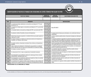 Identificación y evaluación de riesgos higiénicos 82 
IDENTIFICACIÓN DE PUESTOS DE TRABAJO CON SITUACIONES DE ESTRÉS TÉRMICO POR CALOR Y/O FRÍO 
CUESTIONARIO 
RIESGOS HIGIÉNICOS 
PUESTO DE TRABAJO 
H3 
NÚMERO DE 
TRABAJADORES 
FECHA DE 
REALIZACIÓN CUESTIONARIO REALIZADO POR 
REQUISITO OBSERVACIONES 
NÚM. 
1 
2 
3 
4 
5 
6 
7 
8 
9 
10 
11 
12 
13 
Los puestos de trabajo sedentarios se encuentran por debajo de 17 ºC o por 
encima de 27 ºC. 
Los puestos de trabajo ligeros se encuentran por debajo de 14 ºC o por encima 
de 25 ºC. 
La humedad relativa se encuentra por debajo del 30% o por encima del 70%. 
Se producen cambios frecuentes y bruscos de temperatura. 
Existen focos de calor que generan un ambiente térmico que puede suponer un 
riesgo para la salud. 
Se realizan trabajos en el exterior en condiciones extremas de temperatura y 
humedad o con radiación solar intensa. 
Se pueden combinar situaciones de esfuerzo físico intenso con temperaturas 
elevadas. 
Faltan sistemas de ventilación o climatización que garanticen un ambiente 
térmico adecuado para las tareas que se desarrollan en el puesto de trabajo. 
Se trabaja en cámaras frigoríficas. 
En situaciones de frío, la ropa no proporciona el aislamiento necesario. 
Hay trabajadores que manifiestan síntomas de sobrecarga térmica (mareos, 
deshidratación, desfallecimiento, etc.). 
Hay trabajadores que manifiestan síntomas de hipotermia (falta de movilidad 
en extremidades, congelación, resfriados, etc.). 
Los resultados de la vigilancia médica ponen de relieve una alta incidencia de 
trastornos que se pueden relacionar con condiciones termohigrométricas extremas. 
OBSERVACIONES DE LAS CONDICIONES DE TRABAJO 
Véase RD 486/97 
El cuerpo necesita tiempo para aclimatarse a las condiciones térmicas 
ambientales. 
Los focos radiantes pueden provocar situaciones de peligro por sobrecarga 
térmica. 
Es necesario garantizar la seguridad y la salud de las personas que trabajan 
en el exterior proporcionándoles ropa adecuada, estableciendo ciclos de 
trabajo-descanso y otras medidas organizativas (cambio de horario, etc.). 
A pesar de que haya condiciones termohigrométricas favorables, la actividad 
física puede determinar un aumento de la temperatura interna del cuerpo. 
La ventilación permite la evacuación del aire caliente, y la climatización 
permite el acondicionamiento del aire. 
Los ambientes laborales en cámaras frigoríficas pueden provocar 
situaciones de peligro por hipotermia. 
El aislamiento de la ropa de trabajo es un factor esencial en situaciones 
de riesgo por hipotermia. 
La existencia de estos síntomas puede poner de relieve situaciones de 
sobrecarga térmica del trabajador. 
La existencia de estos síntomas puede poner de relieve situaciones de 
hipotermia del trabajador. 
Los resultados de la vigilancia médica pueden manifestar situaciones de 
riesgo. 
SÍ NO 
SÍ NO 
SÍ NO 
SÍ NO 
SÍ NO 
SÍ NO 
SÍ NO 
SÍ NO 
SÍ NO 
SÍ NO 
SÍ NO 
SÍ NO 
SÍ NO 
Los ítems contestados con un SÍ indican que se ha identificado el riesgo de estrés térmico por calor o por frío, y, por lo tanto, hay que evaluar este riesgo para tomar las medidas preventivas adecuadas. 
 