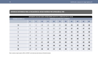 95 I	dentificación y evaluación de riesgos higiénicos 
CRITERIO DE REFERENCIA PARA LA EVALUACIÓN DEL RIESGO HIGIÉNICO POR EXPOSICIÓN AL FRÍO 
ENFRIAMIENTO LOCALIZADO SEGÚN EL MÉTODO NORMALIZADO WCI DE LA NORMA UNE-ENV ISO 11079.98 
TEMPERATURA REGISTRADA POR EL TERMÓMETRO 
	0	 -5	 -10	 -15	 -20	 -25	 -30	 -35	 -40	 -45	 -50	 
-1	 -6	 -11	 -16	 -21	 -27	 -32	 -37	 -42	 -47	 -52	 
-4	 -10	 -15	 -21	 -27	 -32	 -38	 -44	 -49	 -55	 -60	 
-9	 -15	 -21	 -28	 -34	 -40	 -47	 -53	 -59	 -66	 -72	 
-13	 -20	 -27	 -34	 -41	 -48	 -55	 -62	 -69	 -76	 -83	 
-16	 -23	 -31	 -38	 -46	 -53	 -60	 -68	 -75	 -83	 -90	 
-18	 -26	 -34	 -42	 -49	 -57	 -65	 -73	 -80	 -88	 -96	 
-20	 -28	 -36	 -44	 -52	 -60	 -68	 -76	 -84	 -92	 -100 
VELOCIDAD DEL VIENTO (m/s) 
	0	 -5	 -10	 -15	 -20	 -25	 -30	 -35	 -40	 -45	 -50 
1,8 
2 
3 
5 
8 
11 
15 
20 
Nota: los valores en negrita suponen un WCI 1.600 W/m2, valor máximo para evitar daños por enfriamiento localizado. 
 