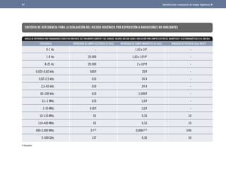 97 I	dentificación y evaluación de riesgos higiénicos 
CRITERIO DE REFERENCIA PARA LA EVALUACIÓN DEL RIESGO HIGIÉNICO POR EXPOSICIÓN A RADIACIONES NO IONIZANTES 
NIVELES DE REFERENCIA PARA TRABAJADORES (DIRECTIVA 2004/40/CE DEL PARLAMENTO EUROPEO Y DEL CONSEJO). VALORES QUE DAN LUGAR A UNA ACCIÓN PARA CAMPOS ELÉCTRICOS, MAGNÉTICOS Y ELECTROMAGNÉTICOS (0 Hz-300 GHz) 
FRECUENCIA INTENSIDAD DE CAMPO ELÉCTRICO (E) (V/m) INTENSIDAD DE CAMPO MAGNÉTICO (H) (A/m) DENSIDAD DE POTENCIA (Seq) (W/m2) 
	0-1 Hz	 -	 1,63 x 105	 -	 
1-8 Hz	 20.000	 1,63 x 105/f2	 -	 
8-25 Hz	 20.000	 2 x 104/f	 -	 
0,025-0,82 kHz	 500/f	 20/f	 -	 
0,82-2,5 kHz	 610	 24,4	 -	 
2,5-65 kHz	 610	 24,4	 -	 
65-100 kHz	 610	 1.600/f	 -	 
0,1-1 MHz	 610	 1,6/f	 -	 
1-10 MHz	 610/f	 1,6/f	 -	 
10-110 MHz	 61	 0,16	 10	 
110-400 MHz	 61	 0,16	 10	 
400-2.000 MHz	 3 f1/2	 0,008 f1/2	 f/40	 
2-300 GHz	 137	 0,36	 50 
f: frecuencia 
 