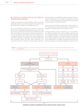 4.- TÓXICOS A SOSPECHAR EN UN COMA DE
ORIGEN DESCONOCIDO
A partir de la anamnesis inicial a los familiares, amigos, cuerpos de
seguridad o sanitarios que remiten al paciente, se pueden empe-
zar a sospechar los orígenes más probables del coma.
Así, en los pacientes encontrados en su domicilio, la causa más
frecuente es la sobreingesta medicamentosa aguda, por lo que
será de gran importancia la anamnesis con la familia para poder
saber a qué fármacos tenía acceso el paciente (medicación pro-
pia o de convivientes). Otra posible causa es la intoxicación por
monóxido de carbono (CO). En este caso, hay que preguntar por
la presencia de estufas o calentadores que puedan haber tenido
mala combustión (opción que tiene mayor importancia si se
encuentra a más de una víctima en el mismo lugar). Siempre se
debe investigarse la posibilidad de ingesta de drogas de abuso,
mediante la anamnesis con la familia y la exploración física del
enfermo, en la que se deberá valorar la presencia de fetor enólico
y buscar signos de venopunción reciente.
Cuando el paciente es hallado en el interior de un automóvil, las cau-
sas más frecuentes son la intoxicación etílica o medicamentosa, la
sobredosis de drogas de abuso y la intoxicación por CO.
En el lugar de trabajo, la causa a descartar en un coma de instaura-
ción súbita es la inhalación de un gas, sobretodo cuando hay más
de un trabajador afectado. Los gases que pueden estar implicados
son el sulfhídrico (inhalación en un espacio confinado donde pueda
haber materia orgánica en putrefacción), cianhídrico (industria en la
que se utiliza este gas o sus sales en procesos químicos), CO (si se
trata de una empresa con motores de explosión en marcha o bien si
COMA DE ORIGEN DESCONOCIDO
DISMINUCIÓN NIVEL DE CONCIENCIA
HISTORIA CLÍNICA/EXPLORACIÓN FÍSICA
ECG, BIOQUÍMICA, HEMOGRAMA,
TÓXICOS
SOPORTE VITAL
±
GLICEMIA CAPILAR
NORMAL
(MAYOR DE 100 MG/DL)
SOSPECHA
OPIÁCEOS
SOSPECHA
BENZODIACEPINAS
NALOXONA FLUMAZENILO
RESPONDE NO RESPONDE NO RESPONDE RESPONDE
INTOX OPIÁCEOS
CLÍNICA NO DEBIDA
A INTOX POR
OPIÁCEOS
CLÍNICA NO DEBIDA
A INTOX POR BZD INTOX POR BZD
BUSCAR OTRAS CAUSAS:
FONDO DE OJO, PL, TAC…
ANORMAL
COMA
HIPOGLUCÉMICO
COMA
HIPEROSMOLAR
GLUCOSA
HIPERTÓNICA
+ TIAMINA
PERFUSIÓN
INSULINA
NO RESPONDE RESPONDE
MANTENER AL PACIENTE EN OBSERVACIÓN HASTA LA RESOLUCIÓN DEL CUADRO CLÍNICO
Figura 1. ALGORITMO DIAGNÓSTICO Y TERAPÉUTICO ANTE UN PACIENTE QUE ES REMITIDO A URGENCIAS CON DISMINUCIÓN DEL NIVEL
DE CONCIENCIA.
134
 