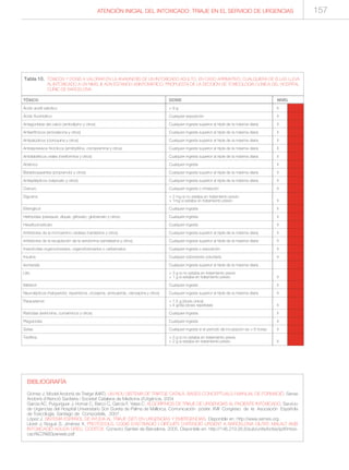 ATENCIÓN INICIAL DEL INTOXICADO: TRIAJE EN EL SERVICIO DE URGENCIAS 157
BIBLIOGRAFÍA
Gómez J. Model Andorrà de Triatge (MAT). UN NOU SISTEMA DE TRIATGE CATALÀ. BASES CONCEPTUALS I MANUAL DE FORMACIÓ. Servei
Andorrà d’Atenció Sanitària i Societat Catalana de Medicina d’Urgència, 2004
Garcia AC, Puiguriguer J, Homar C, Barco C, García F, Yates C. ALGORITMOS DE TRIAJE DE URGENCIAS AL PACIENTE INTOXICADO. Servicio
de Urgencias del Hospital Universitario Son Dureta de Palma de Mallorca. Comunicación póster. XVII Congreso de la Asociación Española
de Toxicología. Santiago de Compostela, 2007.
López J. SISTEMA ESPAÑOL DE AYUDA AL TRIAJE (SET) EN URGENCIAS Y EMERGENCIAS. Disponible en: http://www.semes.org
Lloret J, Nogué S, Jiménez X. PROTOCOLS, CODIS D’ACTIVACIÓ I CIRCUITS D’ATENCIÓ URGENT A BARCELONA CIUTAT. MALALT AMB
INTOXICACIÓ AGUDA GREU. CODITOX. Consorci Sanitari de Barcelona, 2005. Disponible en: http://146.219.26.6/pub/units/botss/pdf/intoxi-
caci%C3%B3perweb.pdf
TÓXICO DOSIS NIVEL
Ácido acetil salicílico > 9 g II
Ácido fluorhídrico Cualquier exposición II
Antagonistas del calcio (amlodipino y otros) Cualquier ingesta superior al triple de la máxima diaria II
Antiarrítmicos (amiodarona y otros) Cualquier ingesta superior al triple de la máxima diaria II
Antipalúdicos (cloroquina y otros) Cualquier ingesta superior al triple de la máxima diaria II
Antidepresivos tricíclicos (amitriptilina, clomipramina y otros) Cualquier ingesta superior al triple de la máxima diaria II
Antidiabéticos orales (metformina y otros) Cualquier ingesta superior al triple de la máxima diaria II
Arsénico Cualquier ingesta II
Betabloqueantes (propranolol y otros) Cualquier ingesta superior al triple de la máxima diaria II
Antiepilépticos (valproato y otros) Cualquier ingesta superior al triple de la máxima diaria II
Cianuro Cualquier ingesta o inhalación II
Digoxina > 2 mg si no estaba en tratamiento previo
> 1mg si estaba en tratamiento previo II
Etilenglicol Cualquier ingesta II
Herbicidas (paraquat, diquat, glifosato, glufosinato y otros) Cualquier ingesta II
Hexafluorosilicato Cualquier ingesta II
Inhibidores de la monoamino-oxidasa (nardelzine y otros) Cualquier ingesta superior al triple de la máxima diaria II
Inhibidores de la recaptación de la serotonina (venlafaxina y otros) Cualquier ingesta superior al triple de la máxima diaria II
Insecticidas organoclorados, organofosforados o carbamatos Cualquier ingesta o exposición II
Insulina Cualquier sobredosis voluntaria II
Isoniazida Cualquier ingesta superior al triple de la máxima diaria
Litio > 3 g si no estaba en tratamiento previo
> 1 g si estaba en tratamiento previo II
Metanol Cualquier ingesta II
Neurolépticos (haloperidol, risperidona, clozapina, amisulpride, olanzapina y otros) Cualquier ingesta superior al triple de la máxima diaria II
Paracetamol > 7,5 g (dosis única)
> 4 g/día (dosis repetidas) II
Raticidas (estricnina, cumarínicos y otros) Cualquier ingesta II
Plaguicidas Cualquier ingesta II
Setas Cualquier ingesta si el período de incubación es > 6 horas. II
Teofilina > 3 g si no estaba en tratamiento previo
> 2 g si estaba en tratamiento previo II
Tabla 10. TÓXICOS Y DOSIS A VALORAR EN LA ANAMNESIS DE UN INTOXICADO ADULTO. EN CASO AFIRMATIVO, CUALQUIERA DE ELLAS LLEVA
AL INTOXICADO A UN NIVEL II, AÚN ESTANDO ASINTOMÁTICO. PROPUESTA DE LA SECCIÓN DE TOXICOLOGÍA CLÍNICA DEL HOSPITAL
CLÍNIC DE BARCELONA
 