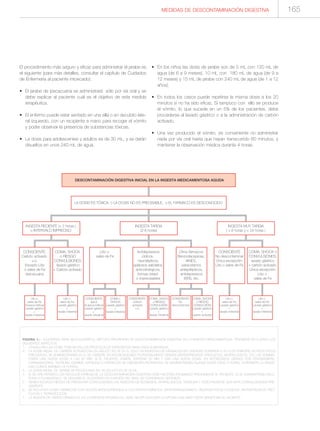 El procedimiento más seguro y eficaz para administrar el jarabe es
el siguiente (para más detalles, consultar el capítulo de Cuidados
de Enfermería al paciente intoxicado):
• El jarabe de ipecacuana se administrará sólo por vía oral y se
debe explicar al paciente cuál es el objetivo de esta medida
terapéutica.
• El enfermo puede estar sentado en una silla o en decúbito late-
ral izquierdo, con un recipiente a mano para recoger el vómito
y poder observar la presencia de substancias tóxicas.
• La dosis para adolescentes y adultos es de 30 mL, y se darán
disueltos en unos 240 mL de agua.
• En los niños las dosis de jarabe son de 5 mL con 120 mL de
agua (de 6 a 9 meses), 10 mL con 180 mL de agua (de 9 a
12 meses) y 15 mL de jarabe con 240 mL de agua (de 1 a 12
años).
• En todos los casos puede repetirse la misma dosis a los 20
minutos si no ha sido eficaz. Si tampoco con ello se produce
el vómito, lo que sucede en un 5% de los pacientes, debe
procederse al lavado gástrico o a la administración de carbón
activado.
• Una vez producido el vómito, es conveniente no administrar
nada por vía oral hasta que hayan transcurrido 60 minutos, y
mantener la observación médica durante 4 horas.
MEDIDAS DE DESCONTAMINACIÓN DIGESTIVA
FIGURA 1.- ALGORITMO PARA SELECCIONAR EL MÉTODO PRIORITARIO DE DESCONTAMINACIÓN DIGESTIVA EN LA INGESTA MEDICAMENTOSA. TÉNGANSE EN CUENTA LOS
SIGUIENTES ASPECTOS:
1.- CONSULTAR LAS DOSIS TÓXICAS EN LOS PROTOCOLOS ESPECÍFICOS PARA CADA SUBSTANCIA.
2.- LA DOSIS INICIAL DE CARBÓN ACTIVADO EN UN ADULTO ES DE 25 G. SÓLO EN INGESTAS DE FÁRMACOS EN CANTIDAD SUPERIOR A 25 G DE PRINCIPIO ACTIVOS (POCO
FRECUENTE), SE ADMINISTRARÍAN 50 G. DE CARBÓN. EN INTOXICACIONES POTENCIALMENTE GRAVES (ANTIDEPRESIVOS TRICÍCLICOS, ANTIPALÚDICOS, ETC.) SE ADMINIS-
TRARÁ UNA NUEVA DOSIS A LAS 60 MIN. SI EL PACIENTE VOMITA, ESPERAR 30 MIN Y DAR UNA NUEVA DOSIS. EN INTOXICADOS GRAVES POR FENOBARBITAL,
CARBAMAZEPINA, TEOFILINA, QUININA, DAPSONA O FÁRMACOS DE LIBERACIÓN RETARDADA, SE ADMINISTRARÁN NUEVAS DOSIS CADA 3 HORAS, SI PERSISTE LA GRAVE-
DAD CLÍNICA (MÁXIMO 24 HORAS).
3.- LA DOSIS INICIAL DE JARABE DE IPECACUANA EN UN ADULTO ES DE 30 ML.
4.- SI SE HAN PERDIDO LOS REFLEJOS FARÍNGEOS, LA DESCONTAMINACIÓN DIGESTIVA DEBE HACERSE INTUBANDO PREVIAMENTE AL PACIENTE. SI SE ADMINISTRASE NALO-
XONA O FLUMAZENILO, SE SEGUIRÍA EL ALGORITMO EN FUNCIÓN DEL NIVEL DE CONCIENCIA OBTENIDO.
5.- TIENEN ELEVADO RIESGO DE PRESENTAR CONVULSIONES LAS INGESTAS DE ISONIAZIDA, ANTIPALÚDICOS, TEOFILINA Y TODO PACIENTE QUE HAYA CONVULSIONADO PRE-
VIAMENTE.
6.- SE INCLUYEN COMO FÁRMACOS CON ACCIÓN ANTICOLINÉRGICA A LOS ANTIHISTAMÍNICOS, ANTIPARKINSONIANOS, NEUROLÉPTICOS CLÁSICOS, ANTIDEPRESIVOS TRICÍ-
CLICOS Y TETRACÍCLICOS.
7.- LA INGESTA DE VARIOS FÁRMACOS Y/O A DIVERSOS INTERVALOS, DEBE HACER ESCOGER LA OPCIÓN QUE MÁS PUEDA BENEFICIAR AL PACIENTE.
DESCONTAMINACIÓN DIGESTIVA INICIAL EN LA INGESTA MEDICAMENTOSA AGUDA
LA DOSIS ES TÓXICA, o LA DOSIS NO ES PRECISABLE, o EL FARMACO ES DESCONOCIDO
INGESTA TARDIA
(2-6 horas)
INGESTA RECIENTE (< 2 horas )
o INTERVALO IMPRECISO
INGESTA MUY TARDIA
( > 6 horas y < 24 horas )
Antidepresivos
cíclicos,
neurolépticos,
opiáceos,salicilatos,
anticolinérgicos,
formas retard
o imprecisables
Litio o
sales de Fe
Otros fármacos:
Benzodiacepinas,
AINES,
paracetamol,
antiepilépticos,
antidepresivos
ISRS, etc.
COMA, SHOCK o
CONVULSIONES:
lavado gástrico
+ carbón activado
Única excepción:
Litio o
sales de Fe
CONSCIENTE
No descontaminar
Única excepción:
Litio o sales de Fe
CONSCIENTE:
Carbón activado
v.o.
Excepto Litio
o sales de Fe:
Ipecacuana
Litio o
sales de Fe:
Si ipeca ineficaz
Lavado gástrico
+
lavado intestinal
CONSCIENTE:
Ipeca
Si ipeca ineficaz
Lavado gástrico
+
lavado intestinal
CONSCIENTE:
Carbón
activado
v.o.
CONSCIENTE:
No
descontaminar
COMA o
SHOCK:
Lavado gástrico
+
lavado intestinal
COMA, SHOCK
o RIESGO
CONVULSIÓN:
Lavado gástrico
+
lavado intestinal
COMA, SHOCK
o RIESGO
CONVULSIÓN:
Lavado gástrico
+
carbón activado
Litio o
sales de Fe:
Lavado gástrico
+
lavado intestinal
Litio o
sales de Fe:
Lavado gástrico
+
lavado intestinal
Litio o
sales de Fe:
Lavado gástrico
+
lavado intestinal
COMA, SHOCK
o RIESGO
CONVULSIONES:
lavado gástrico
+ Carbón activado
165
 
