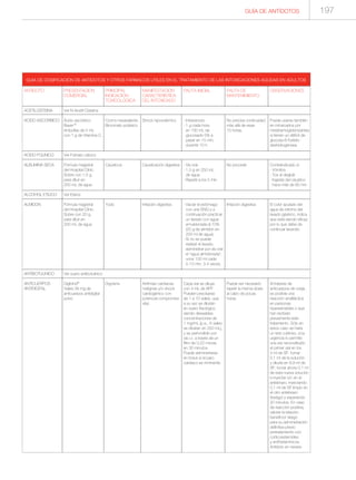 ANTIDOTO
ACETILCISTEINA
ACIDO ASCORBICO
ACIDO FOLINICO
ALBUMINA SECA
ALCOHOL ETILICO
ALMIDON
ANTIBOTULINICO
ANTICUERPOS
ANTIDIGITAL
PRESENTACION
COMERCIAL
Ver N-Acetil-Cisteína
Ácido ascórbico
Bayer ®
Ampollas de 5 mL
con 1 g de Vitamina C.
Ver Folinato cálcico
Fórmula magistral
del Hospital Clínic.
Sobre con 1,5 g,
para diluir en
250 mL de agua
Ver Etanol
Fórmula magistral
del Hospital Clínic.
Sobre con 20 g,
para diluir en
200 mL de agua
Ver suero antibotulínico
Digibind®
Viales 38 mg de
anticuerpos antidigital
polvo
PRINCIPAL
INDICACION
TOXICOLOGICA
Cromo hexavalente.
Bicromato potásico
Caústicos
Yodo
Digoxina
MANIFESTACION
CARACTERISTICA
DEL INTOXICADO
Shock hipovolémico
Causticación digestiva
Irritación digestiva
Arritmias cardiacas
malignas y/o shock
cardiogénico con
potencial compromiso
vital.
PAUTA DE
MANTENIMIENTO
No precisa continuidad
más allá de esas
10 horas.
No procede
Irritación digestiva
Puede ser necesario
repetir la misma dosis
al cabo de pocas
horas
PAUTA INICIAL
· Intravenoso
· 1 g cada hora,
· en 100 mL de
· glucosado 5% a
· pasar en 15 min,
· durante 10 h.
· Vía oral
· 1,5 g en 250 mL
· de agua.
· Repetir a los 5 min
· Vaciar el estómago
· con una SNG y a
· continuación practicar
· un lavado con agua
· emulsionada al 10%
· (20 g de almidón en
· 200 ml de agua).
· Si no se puede
· realizar el lavado,
· administrar por vía oral
· el “agua almidonada",
· unos 100 ml cada
· 5-10 min, 3-4 veces.
Cada vial se diluye
con 4 mL de API*.
Pueden precisarse
de 1 a 10 viales, que
a su vez se diluirán
en suero fisiológico
siendo deseables
concentraciones de
1 mg/mL [p.e., 6 viales
se diluirían en 250 mL],
y se perfundirán por
vía i.v. a través de un
filtro de 0,22 micras
en 30 minutos.
Puede administrarse
en bolus si el paro
cardiaco es inminente.
OBSERVACIONES
Puede usarse también
en intoxicados por
metahemoglobinizantes
si tienen un déficit de
glucosa-6-fosfato-
deshidrogenasa
Contraindicado si
· Vómitos
· Tos al deglutir
· Ingesta del cáustico
· hace más de 60 min
El color azulado del
agua de retorno del
lavado gástrico, indica
que está siendo eficaz,
por lo que debe de
continuar lavando.
Al tratarse de
anticuerpos de oveja,
es posible una
reacción anafiláctica
en personas
hipersensibles o que
han recibido
previamente este
tratamiento. Sólo en
estos caso se haría
un test cutáneo, si la
urgencia lo permite:
una vez reconstituído
el primer vial en los
4 ml de SF, tomar
0,1 ml de la solución
y diluirla en 9,9 ml de
SF; tomar ahora 0,1 ml
de esta nueva solución
e inyectar s/c en el
antebrazo, inyectando
0,1 ml de SF limpio en
el otro antebrazo
(testigo) y esperando
20 minutos. En caso
de reacción positiva,
valorar la relación
beneficio/ riesgo
para su administración
definitiva previo
pretratamiento con
corticoesteroides
y antihistamínicos.
Antídoto en nevera.
GUIA DE DOSIFICACION DE ANTIDOTOS Y OTROS FARMACOS UTILES EN EL TRATAMIENTO DE LAS INTOXICACIONES AGUDAS EN ADULTOS
GUÍA DE ANTÍDOTOS 197
 
