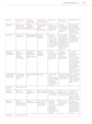 GUÍA DE ANTÍDOTOS 201
ANTIDOTO
FOMEPIZOL
GLUCAGON
GLUCONATO
CALCICO para uso
INTRAVENOSO
GLUCOBIONATO
CALCICO para uso
TOPICO en GEL
GLUCONATO
CALCICO
GLUCOSA
HIPERTONICA
HIDROXO-
COBALAMINA
IPECACUANA
PRESENTACION
COMERCIAL
Fomepizole Opi®
Vial de 20 mL con
5 mg/mL de fomepizol,
es decir, 100 mg/vial
Glucagon-Gen®
Ampollas de 1 mg
Suplecal®
Ampollas de 10 mL
al 10%, con
953,5 mg
equivalentes a
4,6 mEq de calcio
Fórmula magistral
del Hospital Clínic.
Frasco de 30 g
al 2,5%.
Ver Glucobionato cálcico
Glucosmon®
Ampolla de 3,3 g.
Cyanokit®
Ampollas con 2,5 g de
hidroxocobalamina y
100 mL de disolvente
Ver Jarabe de Ipecacuana
PRINCIPAL
INDICACION
TOXICOLOGICA
METANOL
ETILENGLICOL
Interacción
ETANOL-DISULFIRAM
BETA-BLOQUEANTES.
HIPOGLICEMIANTES
ANTAGONISTAS
DEL CALCIO.
HEXAFLUOROSILI-
CATO.
ACIDO FLUORHIDRI-
CO
ACIDO FLUORHÍDRI-
CO
INSULINA.
ANTIDIABETICOS
ORALES
CIANURO.
HUMO DE INCENDIOS
MANIFESTACION
CARACTERISTICA
DEL INTOXICADO
Acidosis metabólica
Aumento vacío
aniónico
Metanol > 0,2 g/L
Etilenglicol > 0,2 g/L
Bradicardia
Hipotensión
Hipoglicemia
Bradicardia
Hipotensión
Hipoglicemia
Hipocalcemia
Hipocalcemia
Coma, convulsiones,
agitación, vegetatismo
Coma, convulsiones,
shock, acidosis
metabólica, parada
cardiorespiratoria
PAUTA DE
MANTENIMIENTO
· Intravenoso
· 10 mg/Kg en 250 mL
· de suero fisiológico
· a pasar en 45 min, a
· las 12, 24, 36 y
· 48 horas.
Infusión contínua de
0,07 mg/Kg/hora
[máximo 5 mg/h en el
adulto]. Para preparar
las perfusiones de
mantenimiento, calcular
las necesidades de
glucagón para 6 horas
y añadirlo a un suero
glucosado de 500 ml
que se pasará en
6 horas.
Si ha habido
respuesta inicial,
puede repetirse
si no hay
contraindicaciones
(ver observaciones)
Al cabo de 4 y 8 horas,
limpiar la piel con agua,
y repetir la aplicación
(en total: 3 veces).
Seguir con suero
glucosado al 10-20%
en perfusión contínua,
500 mL cada 4 horas.
5 g más en 15 min,
al cabo de una hora,
si no ha habido
respuesta.
PAUTA INICIAL
· Intravenoso
· Bolo de 15 mg/Kg en
· 250 mL de suero
· fisiológico a pasar
· en 45 min.
· Intravenoso
· Bolo de 0,1 mg/Kg
· en tres minutos
· [máximo 10 mg en
· el adulto], seguido
· inmediatamente de
· una infusión contínua
· de 0,07 mg/Kg/hora
· [máximo 5 mg/hora
· en el adulto].
· Intravenoso
· 10 mL en 5 minutos.
· Repetir, si precisa,
· a los 15 minutos,
· hasta un máximo
· total de 40 mL en
· 1 hora
· Uso tópico sobre
· la piel.
· Si se trata sólo de
· eritema por contacto,
· aplicar gel y masajear
· (protegerse con
· guantes) durante
· 15 minutos sobre la
· piel expuesta.
· Intravenoso
· Según glicemia inicial,
· administrar en bolo
· de 2 a 3 ampollas.
· Intravenoso y
· fotoprotegido
· 5 g en 10 min
· (2,5 g si pesa menos
· de 35 Kg) si ha
presentado una
parada cardíaca.
· 10 g en 10 minutos
· (5 g si pesa menos
· de 35 Kg)
OBSERVACIONES
Es mejor alternativa
frente al tratamiento
con etanol. Indicación
preferente si el paciente
ha coingerido o está
en tratamiento con
disulfiram o antabus.
Puede provocar
hiperglicemias.
En el tratamiento de la
hipoglicemia, puede
ponerse por vía IM.
Antídoto en nevera.
Un calcio iónico
> 1,5 mmol/L,
contraindica el uso de
glucobionato Ca.
El cloruro de Ca, es
2 veces más dador de
Ca++
, por lo que es
de elección en caso
de hipocalcemia grave.
Si se han producido
úlceras, escaras o
necrosis cutáneas por
fluorhídrico, infiltrarlas
rápidamente:
0,5 ml de la solución al
10% por cada cm2 de
superfice afectada.
El gel se aplica siempre
después de haber
descontaminado bien
la piel con agua. Debe
ponerse también sobre
úlceras y escaras ya
limpias.
Controles horarios
de BM-Test.
Se dispone también
de sobres con 30 g
de glucosa para admi-
nistrar por boca, si el
paciente puede deglutir.
Si a pesar de las
anteriores medidas la
evolución es mala y se
sospecha intoxicación
por cianuro, añadir Tio-
sulfato sódico 50 mL
de la solución al 20%,
disuelto en 100 mL de
fisiológico a pasar en
15 min.
 
