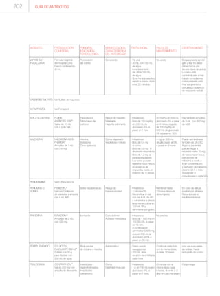 GUÍA DE ANTÍDOTOS202
ANTIDOTO
JARABE DE
IPECACUANA
MAGNESIO SULFATO
METILPIRAZOL
N-ACETILCISTEÍNA
NALOXONA
PENICILAMINA
PENICILINA G
SODICA
PIRIDOXINA
POLIETILENGLICOL
PRALIDOXIMA
PRESENTACION
COMERCIAL
Fórmula magistral
del Hospital Clínic
Frasco conteniendo
30 mL
Ver Sulfato de magnesio
Ver Fomepizol
FLUMIL
ANTÍDOTO 20%®
Viales de 10 mL
con 2 g de NAC.
NALOXONA KERN
PHARMA®
Ampollas de 1 mL
con 0,4 mg.
Ver D-Penicilamina
PENILEVEL®
Vial con 2 millones
de unidades y ampolla
con 4 mL API.
BENADON ®
Ampollas de 2 mL,
con 300 mg.
SOLUCION
EVACUANTE BOHM®
Sobres con 20 g
para disolver con
250 mL de agua.
CONTRATHION ®
Vial de 200 mg con
ampolla de disolvente.
PRINCIPAL
INDICACION
TOXICOLOGICA
Provocación
del vomito
Paracetamol.
Tetracloruro de
carbono
Heroína.
Metadona.
Otros opiáceos
Setas hepatotóxicas
Isoniazida
Body-packer
de cocaína o heroína.
Insecticidas
organofosforados.
Insecticidas
carbamatos
MANIFESTACION
CARACTERISTICA
DEL INTOXICADO
Consciente
Riesgo de hepatitis
fulminante.
Hepatitis fulminante
Coma, depresión
respiratoria y miosis
Riesgo de
hepatotoxicidad
Convulsiones
Acidosis metabólica
Asintomático
Coma
Debilidad muscular
PAUTA DE
MANTENIMIENTO
No existe
50 mg/Kg en 500 mL
glucosado 5% a pasar
en 4 horas, seguido
de 100 mg/Kg en
500 mL de glucosado
5% a pasar en 16 h.
4 mg en 500 mL
de glucosado al 5%,
a pasar en 6 horas
Mantener hasta
72 horas después
de la ingesta.
No precisa
Continuar cada hora
con la misma dosis,
durante 16 horas.
Continuar con la
misma dosis cada
6 horas, durante 2-3
días en caso necesario
PAUTA INICIAL
· Vía oral
· 30 mL con 150 mL
· de agua.
· Inmediatamente
· dar otros 150 mL
· de agua.
· Si no ha sido efectivo,
· repetir la misma dosis
· a los 20 minutos.
· Intravenoso
· Bolo de 150 mg/Kg
· en 250 mL de
· glucosado 5%, a
· pasar en 1 hora
· Intravenoso
· Bolo de 0,4 mg
· si coma.
· Bolo de 0,8 mg si
· depresión respiratoria.
· Bolo de 1,2 mg si
· parada respiratoria.
· Los bolos pueden
· repetirse cada minuto,
· en ausencia de
· respuesta, hasta un
· máximo de 10 veces.
· Intravenoso
· 2 millones/2h.
· Reconstituir el vial
· con los 4 mL de API
· y administrar iv directo
· lentamente o diluir en
· 100 mL SF y
· administrar por goteo.
· Intravenoso
· Bolo de 1.500 mg en
· 100 SG 5%, a pasar
· en 15 min.
· A continuación
· administrar 3.500 mg
· más en 500 ml de
· glucosado al 5% a
· pasar en 60 min.
· Oral o sonda
· nasogástrica
· 250 mL de la
· solución reconstituida,
· cada hora.
· Intravenoso
· 1 g en 100 mL suero
· glucosado 5%, a
· pasar en 1 hora.
OBSERVACIONES
El agua puede ser del
grifo y fría. No debe
darse nunca una
tercera dosis de jarabe.
La ipeca está
contraindicada si han
habido convulsiones,
o si el paciente está
muy estuporoso u
obnubilado (ausencia
de respuesta verbal).
Hay también ampollas
de 3 mL, con 300 mg
de NAC
Puede administrarse
también vía IM o SC.
Algunos pacientes
pueden llegar a
necesitar hasta 10 mg
de naloxona en bolus,
perfusiones de
naloxona a doble o
triple concentración,
y perfusión de naloxona
durante 24 h o más.
Suspender si
convulsiones o agitación.
En caso de alergia,
sustituir por silibinina.
Reducir dosis si
insuficiencia renal.
Una vez evacuadas
las bolsas, hacer
radiografía de control.
Fotoproteger
 