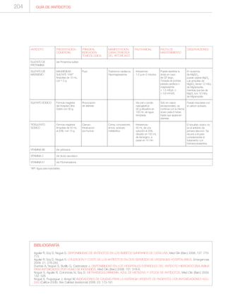 GUÍA DE ANTÍDOTOS204
BIBLIOGRAFÍA
Aguilar R, Soy D, Nogué S. DISPONIBILIDAD DE ANTÍDOTOS EN LOS ÁMBITOS SANITARIOS DE CATALUÑA. Med Clin (Barc) 2006; 127: 770-
773.
Aguilar R, Soy D, Nogué S. UTILIZACION Y COSTE DE LOS ANTIDOTOS EN DOS SERVICIOS DE URGENCIAS HOSPITALARIOS. Emergencias
2009; 21: 276-282.
Dueñas A, Nogué S, Burillo G, Castrodeza J. DISPONIBILIDAD EN LOS HOSPITALES ESPAÑOLES DEL ANTÍDOTO HIDROXOCOBALAMINA
PARA INTOXICADOS POR HUMO DE INCENDIOS. Med Clin (Barc) 2008; 131: 318-9.
Nogué S, Aguilar R, Corominas N, Soy D. METAHEMOGLOBINEMIA, AZUL DE METILENO Y STOCK DE ANTÍDOTOS. Med Clin (Barc) 2009;
132: 526.
Nogué S, Puiguriguer J, Amigó M. INDICADORES DE CALIDAD PARA LA ASITENCIA URGENTE DE PACIENTES CON INTOXICACIONES AGU-
DAS (Calitox-2006). Rev Calidad Asistencial 2008; 23: 173-191.
ANTIDOTO
SULFATO DE
PROTAMINA
SULFATO DE
MAGNESIO
SULFATO SODICO
TIOSULFATO
SODICO
VITAMINA B6
VITAMINA C
VITAMINA K1
*API: Agua para inyectables
PRESENTACION
COMERCIAL
Ver Protamina sulfato
MAGNESIUM
SULFATE 15%®
Ampollas de 10 mL,
con 1,5 g
Fórmula magistral
del Hospital Clínic
Sobre con 30 g.
Fórmula magistral.
Ampollas de 50 mL
al 20%, con 10 g
Ver piridoxina
Ver Acido ascórbico
Ver Fitomenadiona
PRINCIPAL
INDICACION
TOXICOLOGICA
Fluor
Provocacion
de diarreas
Cianuro.
Intoxicacion
por humos
MANIFESTACION
CARACTERISTICA
DEL INTOXICADO
Trastornos cardíacos.
Hipomagnesemia
Coma, convulsiones,
shock, acidosis
metabólica
PAUTA DE
MANTENIMIENTO
Puede repetirse la
dosis en caso
de QT largo,
Torsada de pointes,
parada cardíaca o
magnesemia
< 1,5 mEq/L o
< 0,8 mmol/L
Sólo en casos
excepcionales, se
continua con la misma
dosis cada 6 horas,
hasta que aparecen
diarreas.
PAUTA INICIAL
· Intravenoso
· 1,5 g en 5 minutos
· Vía oral o sonda
· nasogástrica
· 30 g disueltos en
· 100 mL de agua
· templada
· Intravenoso
· 50 mL de una
· solución al 20%,
· disuelto en 100 mL
· de fisiológico, a
· pasar en 15 min.
OBSERVACIONES
En ausencia
de MgSO4
,
puede usarse MgCl2
.
Las ampollas de
MgSO4
tienen 12 mEq
de Mg/ampolla,
mientras que las de
MgCl2
son 10 mEq
de Mg/ampolla
Puede mezclarse con
el carbón activado.
El tiosulfato sódico no
es el antídoto de
primera elección. Se
recurre a él para
complementar el
tratamiento con
hidroxocobalamina.
 