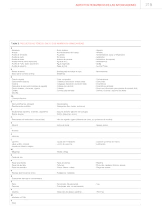 A
- Abrasivos - Acido linoleico - Algodón
- Acacia - Acondicionantes del cuerpo - Almidón
- Aceite de almendra - Acuarelas - Ambientadores (spray y refrigerador)
- Aceite de baño - Adhesivos - Antiácidos
- Aceite de linaza - Aditivos de peceras - Antibióticos (la mayoría)
- Aceite mineral (salvo aspiración) - Agua de W.C. - Antiflatulentos
- Aceite de motor (salvo aspiración) - Agua oxigenada - Arcilla
- Aceite de sésamo - Algas de mar - Azul de Prusia
B
- Barras de labios - Bolsitas para aromatizar la ropa - Bronceadores
- Betún (si no contiene anilina) - Brillantinas
C
- Carbón vegetal - Colas y engrudos - Contraceptivos
- Carboximetil-celulosa - Coleréticos (favorecen síntesis biliar) - Corticoides
- Caolina - Colagogos (favorecen excreción biliar) - Cosméticos
- Casquillos de percusión (pistolas de juguete) - Colonias (sin alcohol) - Cosméticos del bebé
- Ceniza (madera, chimenea, cigarro) - Colorete - Crayones (rotuladores para pizarras de borrado fácil)
- Cerillas - Comida para animales - Cremas, lociones y espuma de afeitar
- Clorofila
Ch
- Champús líquidos
D
- Deshumidificantes (silicagel) - Desodorantes
- Desinfectantes iodófilos - Detergentes (tipo fosfato, aniónicos)
E
- Edulcorantes (sacarina, ciclamato, aspartamo) - Espuma de baño (jabones de burbujas)
- Eosina acuosa - Extintor (espuma o polvo)
F
- Fertilizantes (sin herbicidas o insecticidas) - Filtro de cigarrillo-cigarro (diferente de colilla, por presencia de nicotina)
G
- Glicerol - Goma de borrar - Grasas, sebos
I
- Incienso
J
- Jabones
L
- Lanolina - Líquido de mordedores - Lociones y cremas de manos
- Lápiz (grafito, colores) - Loción de calamina - Lubricantes
- Líquido del biberón mágico
M
- Maquillaje - Masilla (<60g)
O
- Óxido de zinc
P
- Papel absorbente - Pasta de dientes - Plastilina
- Papel de aluminio - Perfumes - Productos capilares (tónicos, sprays)
- Papel de periódico - Pintura (interior o látex) - Purgantes suaves
R
- Resinas de intercambio iónico - Rotuladores indelebles
S
- Suavizantes de ropa no concentrados
T
- Talco - Termómetro (Hg elemental) - Tiza
- Tapones - Tinta (negra, azul, no permanente)
V
- Vaselina - Velas (cera de abeja o parafina) - Vitaminas
W
- Warfarina (<0’5%)
Y
- Yeso
Tabla 3. PRODUCTOS NO TÓXICOS (SALVO SI SE INGIEREN EN GRAN CANTIDAD)
ASPECTOS PEDIATRICOS DE LAS INTOXICACIONES 215
 