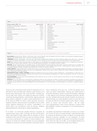 causa muy poco frecuente de este síndrome (solamente el 2,2 %
del total de casos de IHAG eran debidos a este fármaco en el
estudio antes mencionado). Otra causa de IHAG o hepatitis gra-
ves de origen tóxico directo es la ingesta de setas que contienen
amanitinas (Amanita phalloides, otras Amanitas, algunas setas del
grupo Lepiota o Galerina). En nuestro medio representaron el 3,7
% de casos de IHAG. Por último, dentro del grupo de tóxicos
hepáticos directos, ciertos productos industriales como los disol-
ventes orgánicos (tetracloruro de carbono, tricloroetileno) y el
fósforo blanco son actualmente causa de lesiones hepáticas
extraordinariamente infrecuentes en países desarrollados.
En la Tabla 1 se mencionan aquellos fármacos causantes de
hepatotoxicidad grave según el estudio del área de Barcelona
antes mencionado El riesgo relativo (RR) de toxicidad se obtuvo
mediante la ‘ratio’ entre el número de casos de individuos afectos
y el consumo del fármaco en cuestión en toda la población, esti-
mado por el número de unidades vendidas en la zona geográfica
analizada. La asociación de tuberculostáticos (isoniacida, pirazina-
mida y rifampicina), fue la que tuvo un RR más elevado de los
casos de patrón hepatocelular, mientras que clorpromacina y
amoxicilina-clavulánico tuvieron el mayor RR de lesión colestásica
o mixta. Algunos de los fármacos detectados (droxicam, ebrotidi-
na) fueron retirados del mercado durante el período de estudio por
hepatotoxicidad. Los tuberculostáticos fueron la causa del 4,9 %
de casos de IHAG en el estudio español antes citados, constitu-
yendo la causa más frecuente entre las de origen
tóxico-medicamentoso. Otros muchos fármacos o tóxicos (entre
ellos el MDMA o “éxtasis”) constituyeron el 10,8 % del total de cau-
sas de IHAG.
Las plantas supuestamente ‘medicinales’ se asocian a un progre-
sivo número de casos de hepatotoxicidad, ocasionalmente grave
En el artículo de Stickel et al. existe una relación muy amplia de los
diferentes productos vegetales, su uso terapéutico, la toxina
supuestamente implicada, el mecanismo de toxicidad y la presen-
tación clínica de cada una de ellas. En la actualidad destacan por
su frecuencia las utilizadas para perder peso (Tabla 2).
Tabla 1. FÁRMACOS IMPLICADOS EN CASOS DE HEPATOTOXICIDAD AGUDA GRAVE EN EL ÁREA DE BARCELONA
Riesgo relativo (RR) > 25 Valor del RR
Isoniacida + Pirazinamida + rifampicina 1299.9
Clorpromazina 613.8
Isoniacida aislada (profilaxis tuberculosis) 154.3
Droxicam 142.2
Ebrotidina 79.9
Amoxicilina-clavulánico 66.8
Ticlopidina 49.3
Eritromicina 48.1
Nimesulida 39.1
RR > 5 y < 25 Valor del RR
Fenitoína 19.2
Amitriptilina 14.2
Alopurinol 13.9
Indometacina 13.4
Ranitidina 13.4
Amiodarona 12.3
Clorazepato potásico 8.3
Diclofenaco 7.6
Aceclofenaco 7.3
Atenolol 7.2
Paracetamol (dosis > 1300 mg/d) 7.0
Glibenclamida 6.1
Budesonida 6.0
Acido acetilsalicílico 5.4
Omeprazol 5.2
Tabla 2. PLANTAS Y FÁRMACOS USADOS PARA PERDER PESO QUE SE HAN RELACIONADO CON HEPATOTOXICIDAD
MA-HUANG (Ephedra sinica). Efedrina, componente activo. Se han descrito casos de hepatitis fulminante mortales (o que requirieron trasplante hepático
urgente), o de hepatitis aguda común. Lesión por mecanismo idiosincrático
CAMEDRIO (Teucrium chamaedrys). Conocido como Germander en inglés.Usada también para otras indicaciones (fiebre, gota, asma, tos,..) Asociado
a cuadros de hepatitis aguda (algunos de curso fulminante) y crónica. Mecanismo de acción desconocido (hipersensibilidad?, dosis dependiente?)
KAVA (Piper mysticum). Usado como psicotropo en otras culturas, y como tratamiento de ansiedad y depresión, además de cómo adelgazante. Mecanismo
de toxicidad por idisosincrasia metabólica. Casos de hepatitis aguda autolimitados y de hepatitis fulminante mortales.
EXOLISE. Extracto hidroalcohólico de Camellia sinensis. Contiene diferentes productos (flavonas, flavonoides,) aunque se desconoce con certeza cuál
es el hepatotóxico. Patogenia desconocida (probablemente idiosincrásica). Causa hepatitis aguda común, y más raramente cuadros fulminantes. El
compuesto Herbalife, asociado a hepatitis más recientemente, contiene C. sinensis y efedrina.
ÁCIDO ÚSNICO. Usado también para combatir infecciones. Se han descrito más de 15 casos de hepatitis agudas autolimitadas o fulminantes. Algunos
compuestos comercializados en USA y en Europa como adelgazantes contenían ácido úsnico y fueron retirados del mercado al aparecer hepatitis agudas.
Efecto hepatotóxico dosis-dependiente?
SENNOMOKOTONO, CHASO, ONSHIDO. Suplementos dietéticos chinos que contienen N-nitroso-fenfluramina., comercializados en USA hace unos
años como anorexígenos (‘Pondimin’). Retirados del mercado por provocar problemas extrahepáticos. En Japón se describieron más de 120 casos de
hepatotoxicidad, dos de ellos mortales.
GLUCOMANANO. Contien polvos de Amorphophalus konkak, tubérculo muy rico en fibra, con acción saciante. Se ha descrito un caso de hepatitis aguda
atribuido a este compuesto.
ORLISTAT. No es una planta sino un medicamento ampliamente usado en clínica (Xenical). Contiene un inhibidor de la lipasa, impidiendo así la absorción
de grasas. Se han descrito 6 casos de hepatitis aguda asociadas al uso de este fármaco, tras 1-3 semanas de iniciar el tratamiento. Probablemente el
mecanismo sea por fenómenos de hipersensibilidad. Dos casos presentaron un curso fulminante (uno de ellos falleció y otro requirió un trasplante hepático
urgente).
TOXICIDAD HEPÁTICA 21
 