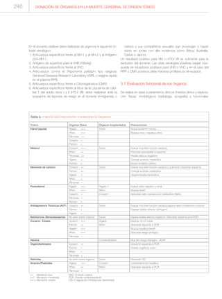DONACIÓN DE ÓRGANOS EN LA MUERTE CEREBRAL DE ORIGEN TÓXICO246
En el donante cadáver debe realizarse de urgencia el siguiente cri-
bado serológico:
1. Anticuerpos específicos frente al VIH-1 y al VIH-2 y el Antígeno
p24-VIH-1.
2. Antígeno de superficie para el VHB (HBsAg)
3. Anticuerpos específicos frente al VHC.
4. Anticuerpos contra el Treponema pallidum tipo reaginas
(Venereal Diseases Research Laboratory-VDRL o reagina rápida
en el plasma-RPR).
5. Anticuerpos específicos frente a Citomegalovirus (CMV)
6. Anticuerpos específicos frente al Virus de la Leucemia de célu-
las T del adulto tipos I y II (HTLV I/II): debe realizarse ante la
sospecha de factores de riesgo en el donante (inmigrantes o
nativos y sus compañeros sexuales que provengan o hayan
vivido en zonas con alta incidencia como África, Australia,
Caribe o Japón).
Un resultado positivo para VIH o HTLV I/II es suficiente para la
exclusión del donante. Las otras serologías positivas exigen bús-
queda de receptores positivos para VHB o VHC y en el caso del
RPR o CMV positivos debe hacerse profilaxis en el receptor.
3.7 Evaluación funcional de los órganos
Se realiza en base a parámetros clínicos (historia clínica y explora-
ción física), morfológicos (radiología, ecografía) y funcionales
Tóxico
Etanol (aguda)
Metanol
Monóxido de carbono
Paracetamol
Antidepresivos Tricíclicos (ADT)
Barbitúricos, Benzodiacepinas
Cocaina - Extasis
Heroína
Organofosforados
Raticidas
Amanita Phalloides
Tabla 3. TOXICOS MAS FRECUENTES Y DONACIÓN DE ÓRGANOS.
Órganos Diana
Hígado +++
Riñón +++
Páncreas ++
Corazón +
Pulmón +
Corazón +++
Riñón ++
Páncreas ++
Hígado +
Pulmón +
Corazón ++
Pulmón ++
Hígado +
Riñón +
Páncreas +
Hígado +++
Riñón +++
Corazón +
Páncreas +
Pulmón +
Corazón ++
Pulmón +
Hígado +
No daño sobre órganos
Corazón +++
Pulmón ++
Hígado +++
Riñón +++
Páncreas +
Corazón ++
Pulmón +
Riñón +
Páncreas +
No daño sobre órganos
Hígado +++
Riñón ++
Páncreas +
Órganos trasplantados
Todos
Todos
Todos
Hígado ?
Riñón
Corazón
Todos
Todos
Hígado
Riñón
Contraindicados
Todos
Corazón
Riñón
Precauciones
Excluir enolismo crónico
Biopsia renal y hepática útiles
Evaluar muy bien función cardiaca
Páncreas susceptible a isquemia
Niveles séricos negativos
Corregir acidosis metabólica
Excluir enolismo crónico
Evaluar muy bien función cardiaca y pulmonar. Descartar isquemia.
Corregir acidosis metabólica
Oxigenoterapia hiperbárica
Evaluar daño hepático y renal
Biopsia renal?
Descartar daño cardiaco por metabolitos (NAC)
Evaluar muy bien función cardiaca (alguna serie contraindica corazón)
Esperar niveles séricos <2mcg/ml
Espera niveles séricos negativos. Descartar isquemia post-PCR
Esperar 12-24 horas
Descartar isquemia si PCR
Biopsia hepática-renal?
Descartar riesgo biológico
Muy alto riesgo biológico - ADVP
Descartar isquemia si PCR
Niveles negativos suero
Descartar CID
Contraindicación hepática
Descartar isquemia si PCR
(+) afectación leve
(++) afectación moderada
(+++) afectación severa
NAC: N-Acetil cisteina
PCR: Parada cardiorespiratoria
CID: Coagulación intravascular diseminada
 
