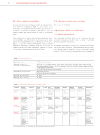 2.8.- Otros toxíndromes peculiares
Diversas circunstancias toxicológicas pueden dar lugar a toxíndro-
mes facilmente identificables (Tabla 4), como ocurre en la
intoxicación por insecticidas organofosforados, que producen ini-
cialmente un síndrome colinérgico característico, con una
evolución clínica que puede consistir en hasta un total de tres
fases.
Estos toxíndromes comparten características clínicas y son poten-
cialmente letales, y su diferenciación puede depender de signos
sutiles. Por ello es importante una cuidadosa aproximación semio-
lógica y una buena historia farmacológica para el correcto
diagnóstico diferencial y tratamiento específico, que puede ser
opuesto entre ellos. Los datos clave para la identificación y distin-
ción de estos toxíndromes se resumen en la Tabla 5.
2.9.- Alteraciones de los pares craneales
Se resumen en la Tabla 6.
3.- SISTEMA NERVIOSO PERIFÉRICO
3.1.- Neuropatía periférica
Las neuropatías periféricas suelen ser la consecuenia de una
exposición reiterada a productos tóxicos. La Tabla 7 muestra los
principales agentes responsables.
En relación al mecanismo fisiopatológico, se trata habitualmente
de un daño directo del nervio, habiéndose identificado en ocasio-
nes alguna molécula específica como la neuropathy target
esterase (NTE) en el caso de los insecticidas organofosforados. El
Signos
vitales
HTA, TC, TP,
hipertermia
hasta 46ºC
HTA, TC, TP,
hipertermia
>41ºC
HTA pero
leve, TC, TP,
hipertermia
no > a
38.8ºC
HTA, TC, TP,
hipertermia
>41ºC
Tabla 5. TOXÍNDROMES QUE CURSAN CON HIPERTERMIA
Toxidrome
Hipertermia
maligna
Síndrome
neuroléptico
maligno
Síndrome
anticolinérgico
Síndrome
serotoninérgico
Agentes
asociados
Anestésicos
inhalados
Antagonistas
dopaminérgicos,
retirada de
levo-dopa o
agonistas
dopaminérgicos
Anticolinérgicos,
incluyendo
antidepresivos
tricíclicos,
clorpromazina,
etc.
ISRS solos o en
asociación (con
fenelzina o
tranilcipromina;
fluoxetina o
fluvoxamina con
selegilina o
rasagilina;
paroxetina con
buspirona;
citalopram con
linezolid)
Latencia
30’ a 24h
1-3 días
< 12h
Variable entre
horas y
las primeras
semanas de
instauración
del tratamiento
Pupilas
Normales
Normales
Midriasis
Midriasis
Piel y
mucosas
Piel moteada,
diaforesis,
mucosas
normales
Palidez,
diaforesis,
sialorrea
Eritema, piel
caliente,
sequedad
muco-cutánea
Diaforesis y
sialorrea
Motilidad
intestinal
Disminuida
Normal o
disminuida
Silencio intestinal,
pseudo-oclusión
(Ogilvie)
Incrementada
Rigidez
Intensa,
“rigor
mortis-like”
Rigidez en
tubo de plomo
generalizada
No
Aumentada,
predominio
en EEII
Reflejos
miotáticos
Disminuidos
Disminuidos
Normales
Aumentados, con
piramidalismo
(clonus, signo de
Babinski)
Nivel de
consciencia
Agitación
Estupor,
mutismo
acinético, coma
Delirium agitado
Acatisia,
Tratamiento
Soporte,
hidratación,
bromocriptina,
dantroleno,
diacepam
Soporte,
hidratación,
bromocriptina,
dantroleno,
diacepam
Retirada del
agente causal,
soporte,
piridostigmina
Retirada del
agente causal,
soporte,
hidratación,
benzodiacepinas,
ciproheptadina
(antídoto
específico),
alternativas
(olanzapina,
clorpromoazina)
HTA= hipertensión arterial; TC = taquicardia; TP = taquipnea; EEII = extremidades inferiores
_
_
Tabla 4. OTROS TOXÍNDROMES
Tipo de síndrome
SÍNDROME COLINÉRGICO
(intoxicación por organofosforados)
SÍNDROMES CON HIPERTERMIA
SÍNDROME ANTICOLINÉRGICO
SÍNDROME SEROTONINÉRGICO
Manifestaciones clínicas
SÍNDROME AGUDO: Náuseas, sialorrea, cefalea, temblor, broncospasmo, bradicardia, diarrea, edema pulmonar.
SÍNDROME INTERMEDIO: Entre los 4 días y las 2-3 semanas de la exposición, cunado se resuelve. Debilidad respiratoria,
bulbar y proximal de extremidades
POLINEUROPATÍA RETARDADA (triortocresilfosfato)
HIPERTERMIA MALIGNA
SÍNDROME NEUROLÉPTICO MALIGNO
Ver Tabla 5
Ver Tabla 5
TOXICIDAD SOBRE EL SISTEMA NERVIOSO40
 