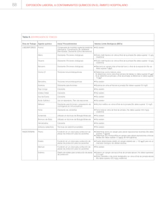 EXPOSICIÓN LABORAL A CONTAMINANTES QUÍMICOS EN EL ÁMBITO HOSPITALARIO88
Área de Trabajo
LABORATORIOS
Tabla 8. IDENTIFICACIÓN DE TÓXICOS
Agente químico
Formol
Xileno
Tolueno
Benceno
Cromo VI
Bencidina
Acetona
Rojo Congo
Violeta Cristal
Azul de Evans
Ácido Sulfúrico
Metanol
Fenol
Acrilamida
Bromuro de Etidio
Hematoxilina
Isótopos radiactivos
Usos/ Procedimientos
Conservante de muestras orgánicas (anatomía
patológica). Conservación de cadáveres
(Necropsias). Disolvente (Otros laboratorios)
Disolvente (Tinciones citológicas)
Disolvente (Tinciones citológicas)
Disolvente (Tinciones citológicas)
Tinciones inmunohistoquímicas
Tinciones inmunohistoquímicas
Disolvente para tinciones
Colorante
Colorante
Colorante
Uso en laboratorio. Paro de reacciones
Disolvente para tinciones y preparación de
cromógenos en inmunoquímica
Disolvente de colorantes
Utilizado en técnicas de Biología Molecular
Utilizado en técnicas de Biología Molecular
Colorante
Técnicas de radioinmunoanálisis
Valores Límite Biológicos (BEI’s)
• No existen
• Ácido metil-hipúrico en orina al final de la jornada (No debe superar 1,5 g/g
creatinina)
• Ácido metil-hipúrico en orina al final de la jornada (No debe superar 1,6 g/g
creatinina)
• Benceno en sangre total al final del turno o final de la exposición (No se
debe superar 5 μg/l)
• Determinar cromo total en orina:
- Si determinar cromo orina final semana de trabajo no debe superar 25 μg/l
- Si se determina al principio y final de jornada, la diferencia no debe superar
10 μg/l
• No existen
• Acetona en orina al final de la jornada (No deben superar 50 mg/l)
• No existen
• No existen
• No existen
• No existen
• Alcohol metílico en orina al final de la jornada (No debe superar 15 mg/l)
• Fenol total en orina de final de jornada ( No debe superar 250 mg/g
creatinina)
• No existen
• No existen
• No existen
• No existen
RADIOTERAPIA Plomo
Estaño
Bismuto
Estireno
Fundición en un crisol para confección de
piezas de protección para los pacientes
Fundición en un crisol para confección de
piezas de protección para los pacientes
Fundición en un crisol para confección de
piezas de protección para los pacientes
Diseño de moldes para construcción de piezas
de protección
• Determinar plomo en sangre para valorar exposiciones recientes (No debe
superar 70 μg/dl)
• Determinar Zinc-Protoporfirina en sangre para valorar exposiciones crónicas
tardías (No debe superar 3.5 μg/g de hemoglobina)
• Puede determinarse estaño en sangre (deberá ser < 150 μg/l) pero es un
marcador biológico de utilidad dudosa.
• No existen
• Estireno en sangre venosa al final de jornada laboral ( No debe superarse
0,2 mg/l)
• Ácido mandélico más ácido fenilglioxílico en orina al final de jornada laboral
(No debe superar 400 mg/g creatinina)
 