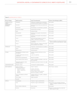 EXPOSICIÓN LABORAL A CONTAMINANTES QUÍMICOS EN EL ÁMBITO HOSPITALARIO 89
Área de Trabajo
HOSPITALIZACIÓN;
ÁREAS
DIAGNÓSTICAS Y
CONSULTAS
EXTERNAS
Tabla 8. IDENTIFICACIÓN DE TÓXICOS
Agente químico
Citostáticos
Alcoholes
Pentamidina
Soluciones yodadas
Látex
Glutaraldehido
Ácido peracético
Ozono
Mercurio
Formol
Usos/ Procedimientos
Tratamientos citostáticos de los pacientes y
excretas de pacientes tratados con citostáticos
Soluciones hidroalcohólicas para desinfección
de manos
Aerosolterapia con pentamidina a pacientes
Desinfectantes de heridas
Guantes de látex
Desinfección de pequeño instrumental de
exploración.
Desinfección de pequeño instrumental de
exploración.
Se forma al incidir radiación UV sobre el
oxígeno. Tratamientos fototerapia
Procedente de rotura de termómetros o
manómetros
Áreas de diagnóstico, realización de biopsias,
para conservación de muestras.
Valores Límite Biológicos (BEI’s)
• No existen
• No existen
• No existen
• No existen
• No existen
• No existen
• No existen
• No existen
• Mercurio inorgánico en sangre total al final de
semana laboral (No debe superarse 15 μg/l)
• No existen
FARMACIAS Citostáticos
Etanol
Medicamentos
Preparación y almacenamiento de citostáticos
Limpieza recipientes
Almacenamiento
• No existen
• No existen
• No existen
COCINA
CRIOPRESERVACIÓN
Desengrasantes (hidróxido sódico,
aminoetanol)
Limpiador desinfectante (Amonios
cuaternarios)
Abrillantadores (glutaraldehído)
Desincrustantes (ácido fosfórico)
Detergentes (hidróxido sódico,
carbonato sódico)
Nitrógeno Líquido
Limpieza campanas extractoras, hornos,
freidoras...
Lavado de superficies
Máquinas lavavajillas
Usado en máquinas lavavajillas y sobre todo
tipo de utensilios
Detergentes para lavado mecánico de la vajilla
Conservación muestras biológicas.
• No existen
• No existen
• No existen
• No existen
• No existen
• No existen
MANTENIMIENTO Tolueno / Acetona
Disolventes presentes en:
- Disolvente universal
- Colas y pegamentos
- Pinturas
- Barnices
Humos de soldadura (contienen
metales)
Polvo madera
Aguarrás
Tolueno / Acetona
Limpieza y diluciones
Fijación piezas polivinilo
Pinturas al agua y pinturas plásticas
Barnices de puestas y ventanas
Soldadura eléctrica con varillas y soldadura
autógena u oxicorte
Trabajo carpintería
• Ver Tolueno / Acetona
--------
--------
--------
--------
--------
--------
--------
LIMPIEZA Glutaraldehido
Fenol
Ácido clorhídrico (Salfumán)
Acetona
Presente en algunos desinfectantes.
Presente en algunos desinfectantes.
Desincrustantes
Disolventes
• No existen
• Fenol total en orina recogida al final de la
jornada, no debiendo exceder de 250 mg/g
creatinina.
• No existen.
• Acetona en orina al final de la jornada (No
deben superar 50 mg/l)
 