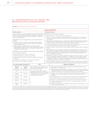 EXPOSICIÓN LABORAL A CONTAMINANTES QUÍMICOS EN EL ÁMBITO HOSPITALARIO90
7.- CARACTERÍSTICAS DE LOS TÓXICOS MÁS
IMPORTANTES EN EL ENTORNO SANITARIO
Efectos Agudos
La exposición aguda a gases anestésicos produce progresivamente
euforia, confusión, vértigos, somnolencia y sedación. El contacto con
la piel y las mucosas oculares produce quemaduras y conjuntivitis
química respectivamente.
TRATAMIENTO DE LA EXPOSICIÓN OCULAR A OXIDO NITROSO
LÍQUIDO
• Retirar las lentes de contacto si las hay Irrigar suero fisiológico
durante al menos 3-5 minutos bajo los párpados para evitar las
retracciones palpebrales.
• Instilar anestésico ocular (tetracaína al 0.5%) para aliviar el
blefaroespasmo y practicar oclusión ocular. Si hay lesiones corneales,
utilizar antibióticos oftálmicos tópicos (pomadas o colirios) junto con
analgésicos y oclusión ocular.
TRATAMIENTO DE LA INTOXICACIÓN AGUDA POR OXIDO NITROSO
• No hay antídoto específico
• Quitar y aislar la ropa y calzado contaminados.
• Trasladar a la víctima a una zona con aire fresco.
• Aplicar respiración artificial si la víctima no respira. Monitorización
cardiaca.
• Administrar oxigenoterapia si la respiración es dificultosa.
• Vía venosa con s. Fisiológico a ritmo bajo.
Tabla 9. CARACTERÍSTICAS DE LOS TÓXICOS
Efectos Crónicos
• Disminución de la síntesis de Timidina
• Anemia perniciosa, con hematopoyesis megaloblástica.
• Trastornos neuroconductuales en exposiciones por encima de 500 ppm de óxido nitroso o
15 ppm de halotano o enfluorano. A dosis normales en área quirúrgica no se evidencian
estos efectos.
• Hepatotoxicidad probablemente por un mecanismo de hipersensibilidad individual. El halotano
puede asociarse a hepatotoxicidad leve (temprana) o grave y a menudo fatal (tardía). El
enflurano sólo se ha relacionado con aislados casos de lesión hepática.
• En cuanto al desflurano y sevoflurano, no hay pruebas de su hepatotoxicidad. El óxido nitroso
tiene escasa capacidad de ser hepatotóxico según las experiencias.
• Excepto el halotano y el sevofluorane, el resto de gases anestésicos pueden producir nefropatia
tubular.
• Se ha evidenciado una mayor tasa de infertilidad en mujeres expuestas a oxido nitroso. No
existe evidencia de efecto mutagénico para los gases anestésicos. Se ha sugerido que el
óxido nitroso puede interferir con el eje hipotálamo-hipofisario-gonadal al bloquear la acción
de la LHRH (luteinising hormone releasing hormone, hormona liberadora de la hormona
luteínica) impidiendo la ovulación.
• Actualmente no aparecen incluidos por la IARC en ninguno de sus cinco Grupos 1, 2A, 2B,
3 ó 4 de sus listados de agentes cancerígenos. La ACGIH en su ultimo listado publicado
(1999) al N2O, Halotano y Enflurano los califica como del Grupo A4: No Clasificado como
carcinógeno en humanos: no hay datos adecuados para clasificar el agente en relación con
su carcinogenicidad en los humanos y / o animales.
• Halotano, enflurano e isoflurano son teratógenos para roedores, sólo cuando se administran
en concentraciones anestésicas durante muchas horas en varios días durante la gestación.
GASES ANESTÉSICOS
VALORES LÍMITES EXPOSICIÓN
VLA-ED
mg/m3
Óxido nitroso
92
Enflurano
575(*)
Halonato
410(*)
Sevoflurano
------
Isoflurano
383
VLA-EC
mg/m3
Óxido nitroso
-----
Enflurano
-----
Halonato
-----
Sevoflurano
-----
Isoflurano
-----
EPI’s
Uso de de protección respiratoria con
filtro específico para utilizar en el caso
que se produzcan fugas.
Filtro tipo AX para todos los gases
anestésicos relacionados a excepción
del óxido nitroso, con el que se utilizará
un filtro específico para óxidos de
nitrógeno filtro tipo NO-P3
MEDIDAS TÉCNICAS
• Siempre que sea posible se utilizará anestesia farmacológica (agentes que se
administran por vía intravenosa).
• Utilizar sistemas que eliminen de forma localizada, en el momento de su generación,
los gases anestésicos residuales. Los sistemas extractores se conectan a la salida
del respirador mecánico o a la válvula de escape del circuito anestésico.
• Cuando no sea posible conectar sistemas de eliminación de gases (quirófanos de
pediatría y otorrino) pueden utilizarse mascarillas de doble capa y máscaras
ajustables.
• Ha de asegurarse una correcta ventilación de los quirófanos (ventilación general).
• La ventilación general ha de estar en funcionamiento de forma permanente.
• Realizar un correcto mantenimiento de los carros de anestesia para evitar fugas
• Formar e informar al personal sobre prácticas de trabajo seguras y revisión de
medidas de seguridad
• Se dispondrá de protección respiratoria con filtro específico para utilizar en el caso
de que se produzcan fugas.
(*) El NIOSH (Nacional Institute for Occupational Safety and Health) establece para los gases anestésicos (halonato, y enflurano) un valor límite recomendado (REL) de 2 ppm como valor techo
durante 60 minutos. Estos valores se basan en la más baja concentración capaz de ser detectada. Se aplican a cualquier gas halogenado, cuando se aplica solo. Estos valores se establecen
porque el NIOSH reconoce que pueden ocurrir efectos adversos a los trabajadores expuestos, pero que los datos que se tienen sobre exposición a estos gases en humanos y animales son
insuficientes para establecer un valor límite seguro. En el ámbito hospitalario se usan de manera extensiva los criterios establecidos por el NIOSH.
 