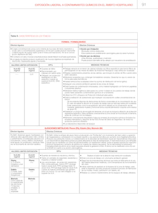 EXPOSICIÓN LABORAL A CONTAMINANTES QUÍMICOS EN EL ÁMBITO HOSPITALARIO 91
Efectos Agudos
• A bajas concentraciones actúa como irritante de mucosas del tracto respiratorio y
ocular, pero a concentraciones superiores a 25-50 ppm puede producir neumonitis
y edema agudo de pulmón tardío (a las 6 horas post-exposición). No se le conoce
acción depresora del SNC.
• El contacto con piel y mucosa conjuntival produce desde irritación local hasta quemaduras.
• La ingesta accidental produce causticación de mucosa digestiva acompañado de
neumonitis, hepatopatia aguda y neuropatía.
Tabla 9. CARACTERÍSTICAS DE LOS TÓXICOS
Efectos Crónicos
• Acción por inhalación:
-Bronquitis crónica obstructiva
-Esta sustancia es posiblemente carcinógena para los seres humanos.
• Acción por vía dérmica:
-Uñas fibrosas, quebradizas y marrones
-Puede producir dermatitis de tipo alérgico por mecanismo de sensibilización.
FORMOL / FORMALDEHÍDO
VALORES LÍMITES EXPOSICIÓN
VLA-ED
mg/m3
-----
VLA-EC
mg/m3
0,37
EPI’s
• Guantes de Nitrilo
• Recomendado uso
máscara con carbón activo
• Obligado uso protección
respiratoria con filtro
específico cuando se
supera el VLA-EC. (Filtro
específico)
MEDIDAS TÉCNICAS
• Trabajar siempre en el interior de cabinas dotadas con filtros específicos para formol (filtros de
permanganato en las mesas de tallado de Anatomía Patológica) o bajo extracción localizada.
• Realizar mantenimiento preventivo de las cabinas, que incluyan el cambio de filtro cuando estos
estén saturados
• Mantener recipientes que contengan formaldehído cerrados. Desechar los que no cierren de
forma adecuada (herméticos).
• Instalar extracciones localizadas sobre los puntos de distribución de formol (grifos).
• Asegurar una correcta ventilación general de las zonas de trabajo
• Evitar fuentes de contaminación innecesarias, como material impregnado con formol en papeleras
o recipientes abiertos
• Mantener hábitos higiénicos adecuados (no comer ni beber en los puestos de trabajo donde
pueda haber presentes contaminantes químicos en el ambiente)
• Utilizar los E.P.I.’s (Equipos de Protección Individual) adecuados.
• Evitar la realización de operaciones que impliquen una exposición a altas concentraciones de
formol:
- Se recomienda disponer de disoluciones de formol comerciales en la concentración de uso.
En caso de realizar la dilución en el puesto de trabajo esta se hará bajo extracción localizada.
- Evitar operaciones como la recuperación del formol utilizado en la conservación de las
muestras, gestionando muestra y formol de forma conjunta (eliminación conjunta como residuo
de grupo IV).
• Establecer un protocolo de recogida de derrames, en el que se incluya la utilización de protección
respiratoria específica. Debe ventilarse correctamente la zona donde se ha producido el derrame,
antes de continuar con los trabajos.
• Mantener correctamente etiquetados todos los envases de productos químicos (incluidos los
envases intermedios) y disponer de las FDS (Fichas de Datos de Seguridad ) de todos los
productos químicos utilizados
• Los laboratorios dispondrán de lavaojos
Efectos Agudos
PLOMO: Abdomen agudo manifestado con
clínica de cólico saturnino (dolor cólico, vómitos
y estreñimiento). Encefalopatia saturnina con
convulsiones, coma y delirios. Insuficiencia
renal aguda con proteinuria y cilindruria. Rara
vez se acompaña de necrosis hepática.
Efectos Crónicos
PLOMO: Inhibe la síntesis del grupo Hemo produciendo una “Porfiria like” con incremento del hierro sérico y aparición
de megaloblastos y eritoblastos con punteado basófilo y una anemia hemolítica por aumento de la fragilidad eritrocitica.
Produce una polineuritis motora y un enletecimiento en la velocidad de transmisión neural (sin trascendencia clínica pero
con trascendencia diagnóstica porque ya puede detectarse en fase de impregnación). A nivel renal produce una nefropatia
tubular que se manifiesta con clínica de glomerulonefritis con hipertensión arterial. Sobre el aparato reproductor masculino
produce hipospermia y aumento de abortos en mujeres de maridos expuestos. Se ha demostrado la transmisión
transplacentaria de plomo de la madre expuesta durante la gestación al feto. El plomo se ha clasificado como A3 por
la ACGIH en cuanto a su acción carcinogénica.
ALEACIONES METÁLICAS: Plomo (Pb), Estaño (Sn), Bismuto (Bi)
VALORES LÍMITES EXPOSICIÓN
VLA-ED
mg/m3
Plomo
0,15 (Plomo
inorgánico y sus
derivados)
Estaño
2 (metal, óxido
y compuestos
inorgánicos)
Bismuto
Como partícula
no especificada
de otra forma:
10 fracción
inhalable. 3
fracción
respirable
VLA-EC
mg/m3
Plomo
-----
Estaño
-----
Bismuto
-----
EPI’s
• Guantes de resistencia mecánica y térmica.
• Gafas y/o pantallas de seguridad, resistentes a
impactos y material fundido.
• Uso recomendado de protección respiratoria:
Filtro contra partículas, mínimo FFP1 (protege
hasta 4 veces VLA), FFP2 (protege hasta 10
veces VLA), FFP3 (protege hasta 50 veces VLA)
cuando se realicen actividades que generen
polvo y/o humos. Su uso será obligado si se
superan los VLA
MEDIDAS TÉCNICAS
• Realizar la fusión de la aleación bajo extracción localizada
• Dotar a la zona de trabajo con una buena ventilación general
• Seguir las recomendaciones técnicas que indica el fabricante en el uso
del material (aleaciones metálicas), como temperaturas de funcionamiento
del crisol.
• Utilizar sistemas de aspirado en la limpieza de la zona de trabajo, para
evitar la dispersión de polvo producido durante el proceso de fabricación
de los moldes: limado, perforación con taladro, etc.
• Realizar un correcto mantenimiento de los equipos de trabajo utilizados.
 