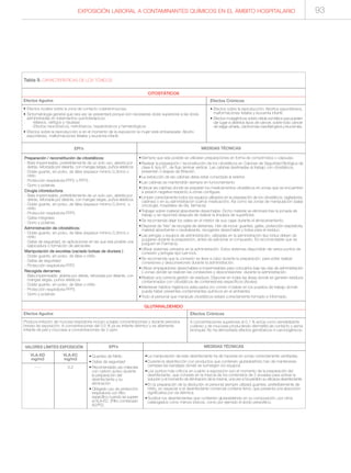Efectos Agudos
• Efectos locales sobre la zona de contacto cutaneomucosa.
• Sintomatología general que rara vez se presentará porque son necesarias dosis superiores a las dosis
administradas en tratamientos quimioterápicos:
-Mareos, vértigos y náuseas
-Efectos neurotóxicos, nefrotóxicos, hepatotóxicos y hematológicos
• Efectos sobre la reproducción si en el momento de la exposición la mujer está embarazada: Aborto
espontáneo, malformaciones fetales y leucemia infantil.
Tabla 9. CARACTERÍSTICAS DE LOS TÓXICOS
Efectos Crónicos
• Efectos sobre la reproducción: Abortos espontáneos,
malformaciones fetales y leucemia infantil.
• Efectos mutagénicos sobre célula somática que pueden
dar lugar a distintos tipos de cáncer, sobre todo cáncer
de vejiga urinaria, carcinomas nasofaringeos y leucemias.
CITOSTÁTICOS
EPI’s
Preparación / reconstitución de citostáticos:
- Bata impermeable, preferiblemente de un solo uso, abierta por
detrás, reforzada por delante, con mangas largas, puños elásticos
- Doble guante, sin polvo, de látex (espesor mínimo 0,3mm) o
nitrilo
- Protección respiratoria FFP2 o FFP3.
- Gorro y polainas
Cirugía citoreductora:
- Bata impermeable, preferiblemente de un solo uso, abierta por
detrás, reforzada por delante, con mangas largas, puños elásticos
- Doble guante, sin polvo, de látex (espesor mínimo 0,3mm) o
nitrilo
- Protección respiratoria FFP3.
- Gafas integrales
- Gorro y polainas
Administración de citostáticos:
- Doble guante, sin polvo, de látex (espesor mínimo 0,3mm) o
nitrilo
- Gafas de seguridad, en aplicaciones en las que sea posible una
salpicadura o formación de aerosoles
Manipulación de excretas (vaciado bolsas de diuresis )
- Doble guante, sin polvo, de látex o nitrilo
- Gafas de seguridad
- Protección respiratoria FFP2
Recogida derrames:
- Bata impermeable, abierta por detrás, reforzada por delante, con
mangas largas, puños elásticos
- Doble guante, sin polvo, de látex o nitrilo
- Protección respiratoria FFP3.
- Gorro y polainas
MEDIDAS TÉCNICAS
•Siempre que sea posible se utilizaran preparaciones en forma de comprimidos o cápsulas.
•Realizar la preparación / reconstitución de los citostáticos en Cabinas de Seguridad Biológica de
clase II, tipo B1, de flujo laminar vertical. Las cabinas destinadas al trabajo con citostáticos,
presentan 3 etapas de filtración.
•La extracción de las cabinas debe estar conectada al exterior.
•Las cabinas se mantendrán siempre en funcionamiento
•Ubicar las cabinas donde se preparan los medicamentos citostáticos en zonas que se encuentren
a presión negativa respecto a zonas contiguas.
•Limpiar correctamente todos los equipos utilizados en la preparación de los citostáticos: (agitadores,
cabinas) o en su administración (carros medicación). Así como las zonas de manipulación (salas
oncología, hospitales de día, farmacia)
•Trabajar sobre material absorbente desechable. Dicho material se eliminará tras la jornada de
trabajo y se repondrá después de realizar la limpieza de superficies.
•Se recomienda dejar los viales en el interior de sus cajas durante el almacenamiento.
•Disponer de “kits” de recogida de derrames. Han de incluir: guantes, gafas, protección respiratoria,
material absorbente o neutralizante, recogedor desechable y bolsa para el residuo.
•Las jeringas y equipos de administración, utilizadas en la administración tipo bolus deben de
purgarse durante la preparación, antes de adicionar el compuesto. Es recomendable que se
purguen en Farmacia.
•Utilizar sistemas cerrados en la administración. Estos sistemas dispondrán de varios puntos de
conexión y jeringas tipo luer-lock.
•Se recomienda que la conexión se lleve a cabo durante la preparación, para evitar realizar
conexiones y desconexiones durante la administración.
•Utilizar empapadores desechables e impermeables para colocarlos bajo las vías de administración
o zonas donde se realicen las conexiones y desconexiones durante la administración.
•Realizar una correcta gestión de residuos. Disponer en todas las áreas donde se generen residuos
contaminados con citostáticos de contenedores específicos (Azules)
•Mantener hábitos higiénicos adecuados (no comer ni beber en los puestos de trabajo donde
pueda haber presentes contaminantes químicos en el ambiente).
•Todo el personal que manipule citostáticos estará correctamente formado e informado.
Efectos Agudos
Produce irritación de mucosa respiratoria incluso a bajas concentraciones y durante periodos
breves de exposición. A concentraciones del 0.5 % ya es irritante dérmico y es altamente
irritante de piel y mucosas a concentraciones de 2 ppm.
Efectos Crónicos
A concentraciones superiores al 0.1 % actúa como sensibilizante
cutáneo y de mucosas produciendo dermatitis de contacto y asma
bronquial. No ha demostrado efectos genotóxicos ni carcinogénicos.
GLUTARALDEHIDO
VALORES LÍMITES EXPOSICIÓN
VLA-ED
mg/m3
-----
VLA-EC
mg/m3
0,2
EPI’s
• Guantes de Nitrilo
• Gafas de seguridad
• Recomendado uso máscara
con carbón activo durante
la preparación del
desinfectante y su
eliminación
• Obligado uso de protección
respiratoria con filtro
específico cuando se supere
el VLA-EC. (Filtro combinado
A2/P2).
MEDIDAS TÉCNICAS
•La manipulación de este desinfectante ha de hacerse en zonas correctamente ventiladas.
•Durante la desinfección con productos que contienen glutaraldehido han de mantenerse
cerradas las bandejas donde se sumergen los equipos.
•Los puntos más críticos en cuanto a exposición son el momento de la preparación del
desinfectante, que consiste en la mezcla de los contenidos de 2 envases para activar la
solución y el momento de eliminación de la misma, una vez a ha perdido su eficacia desinfectante.
•En la preparación de la disolución el personal siempre utilizará guantes, preferiblemente de
nitrilo, en especial si el desinfectante comercial contiene fenol, que presenta una absorción
significativa por vía dérmica.
•Sustituir los desinfectantes que contienen glutaraldehido en su composición, por otros
catalogados como menos tóxicos, como por ejemplo el ácido peracético.
EXPOSICIÓN LABORAL A CONTAMINANTES QUÍMICOS EN EL ÁMBITO HOSPITALARIO 93
 