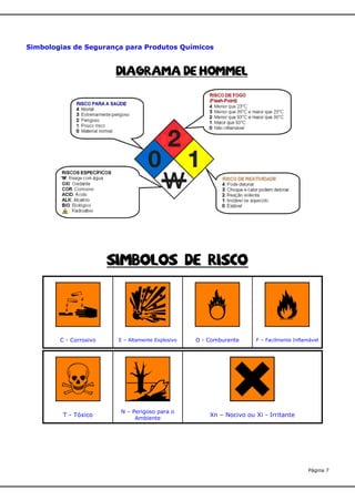 Simbologias de Segurança para Produtos Químicos

Simbolos de Risco

C - Corrosivo

E – Altamente Explosivo

T - Tóxico

N – Perigoso para o
Ambiente

O - Comburente

F – Facilmente Inflamável

Xn – Nocivo ou Xi - Irritante

Página 7

 