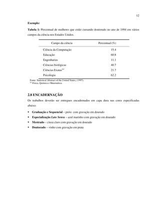12

Exemplo:

Tabela 1: Percentual de mulheres que estão cursando doutorado no ano de 1994 em vários
campos da ciência nos Estados Unidos.

                       Campo da ciência                      Percentual (%)

               Ciência da Computação                                  15.4
               Educação                                               60.8
               Engenharias                                            11.1
               Ciências biológicas                                    40.7
                                  (a)
               Ciências Exatas                                        21.7
               Psicologia                                             62.2
 Fonte: Statistical Abstract of the United States, (1997).
 (a)
     Física, Química e Matemática.



2.8 ENCADERNAÇÃO
Os trabalhos deverão ser entregues encadernados em capa dura nas cores especificadas
abaixo:

   Graduação e Sequencial – preto com gravação em dourado
   Especialização Lato Sensu – azul marinho com gravação em dourado
   Mestrado – cinza claro com gravação em dourado
   Doutorado – vinho com gravação em prata
 