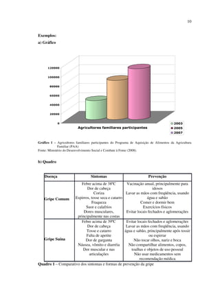 10


Exemplos:
a) Gráfico




      120000


      100000


       80000


       60000


       40000


       20000


             0                                                                            2003
                          Agricultores familiares participantes                           2005
                                                                                          2007


Gráfico 1 – Agricultores familiares participantes do Programa de Aquisição de Alimentos da Agricultura
              Familiar (PAA)
Fonte: Ministério do Desenvolvimento Social e Combate à Fome (2008).


b) Quadro


    Doença                         Sintomas                              Prevenção
                        Febre acima de 38ºC         Vacinação anual, principalmente para
                           Dor de cabeça                             idosos
                                Coriza              Lavar as mãos com freqüência, usando
  Gripe Comum       Espirros, tosse seca e catarro               água e sabão
                              Fraqueza                       Comer e dormir bem
                          Suor e calafrios                    Exercícios físicos
                         Dores musculares,          Evitar locais fechados e aglomerações
                     principalmente nas costas
                        Febre acima de 39ºC         Evitar locais fechados e aglomerações
                           Dor de cabeça            Lavar as mãos com freqüência, usando
                           Tosse e catarro         água e sabão, principalmente após tossir
                           Falta de apetite                        ou espirrar
  Gripe Suína             Dor de garganta               Não tocar olhos, nariz e boca
                     Náusea, vômito e diarréia       Não compartilhar alimentos, copos,
                         Dor muscular e nas            toalhas e objetos de uso pessoal
                            articulações                 Não usar medicamentos sem
                                                            recomendação médica
Quadro 1 – Comparativo dos sintomas e formas de prevenção da gripe
 