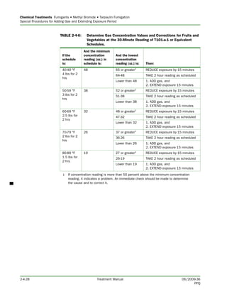 Fumigation Schedule.pdf Manual de tratamientos usda | PDF