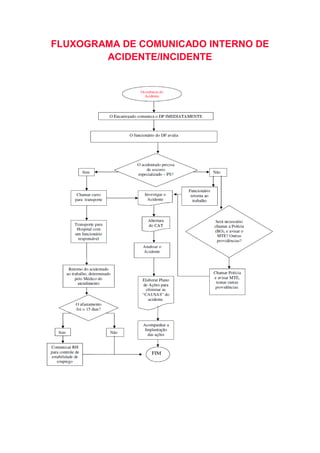 FLUXOGRAMA DE COMUNICADO INTERNO DE
ACIDENTE/INCIDENTE
 