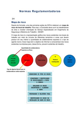 Normas Regulamentadoras
3/4
Mapa de risco
Depois de formada, uma das primeiras ações da CIPA é elaborar um mapa de
risco do local de trabalho. Para isso, a Comissão deve ouvir os trabalhadores
da área e receber orientação do Serviço Especializado em Engenharia de
Segurança e Medicina do Trabalho - SESMT.
O mapa de risco é a representação gráfica dos riscos existentes nos locais de
trabalho por meio de círculos de diferentes tamanhos e cores que devem
possuir em seu interior a quantidade de colaboradores expostos e o tipo de
agente nocivo. Esse mapa tem o objetivo de informar e conscientizar dos riscos
existentes na empresa para, dessa forma, prevenir acidentes de trabalho.
2
Pressão
sonora
elevada
3
Benzeno
4
Tuberculose
8
Postura
inadequada
10
Choque
elétrico
Quantidade de colaboradores
expostos ao Risco
Tipo de Agente Nocivo que os
colaboradores estão expostos
 