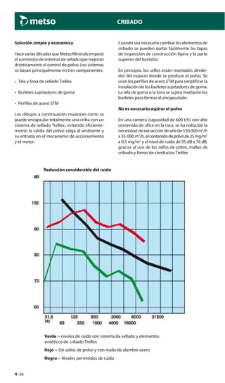4–36
CRIBADO
Solución simple y económica
HacevariasdécadasqueMetsoMineralsempezó
elsuministrodesistemasdeselladoquemejoran
drásticamente el control de polvo. Los sistemas
se basan principalmente en tres componentes:
• Tela y lona de sellado Trellex
• Burletes sujetadores de goma
• Perfiles de acero STM
Los dibujos a continuación muestran como se
puede encapsular totalmente una criba con un
sistema de sellado Trellex, evitando eficiente-
mente la salida del polvo salga al ambiente y
su entrada en el mecanismo de accionamiento
y el motor.
Cuando sea necesario cambiar los elementos de
cribado se pueden quitar fácilmente las tapas
de inspección de construcción ligera y la parte
superior del bastidor.
En principio, los sellos están montados alrede-
dor del espacio donde se produce el polvo. Se
usan los perfiles de acero STM para simplificar la
instalación de los burletes sujetadores de goma.
La tela de goma o la lona se sujeta mediante los
burletes para formar el encapsulado.
No es necesario aspirar el polvo
En una cantera (capacidad de 600 t/h) con alto
contenido de sílice en la roca, se ha reducido la
necesidad de extracción de aire de 530.000 m3
/h
a35.000m3
/h,elcontenidodepolvode25mg/m3
a 0,5 mg/m3
y el nivel de ruido de 95 dB a 76 dB,
gracias al uso de los sellos de polvo, mallas de
cribado y forros de conductos Trellex.
Reducción considerable del ruido
Verde = niveles de ruido con sistema de sellado y elementos
sintéticos de cribado Trellex
Rojo = Sin sellos de polvo y con malla de alambre acero
Negro = Niveles permitidos de ruido
 